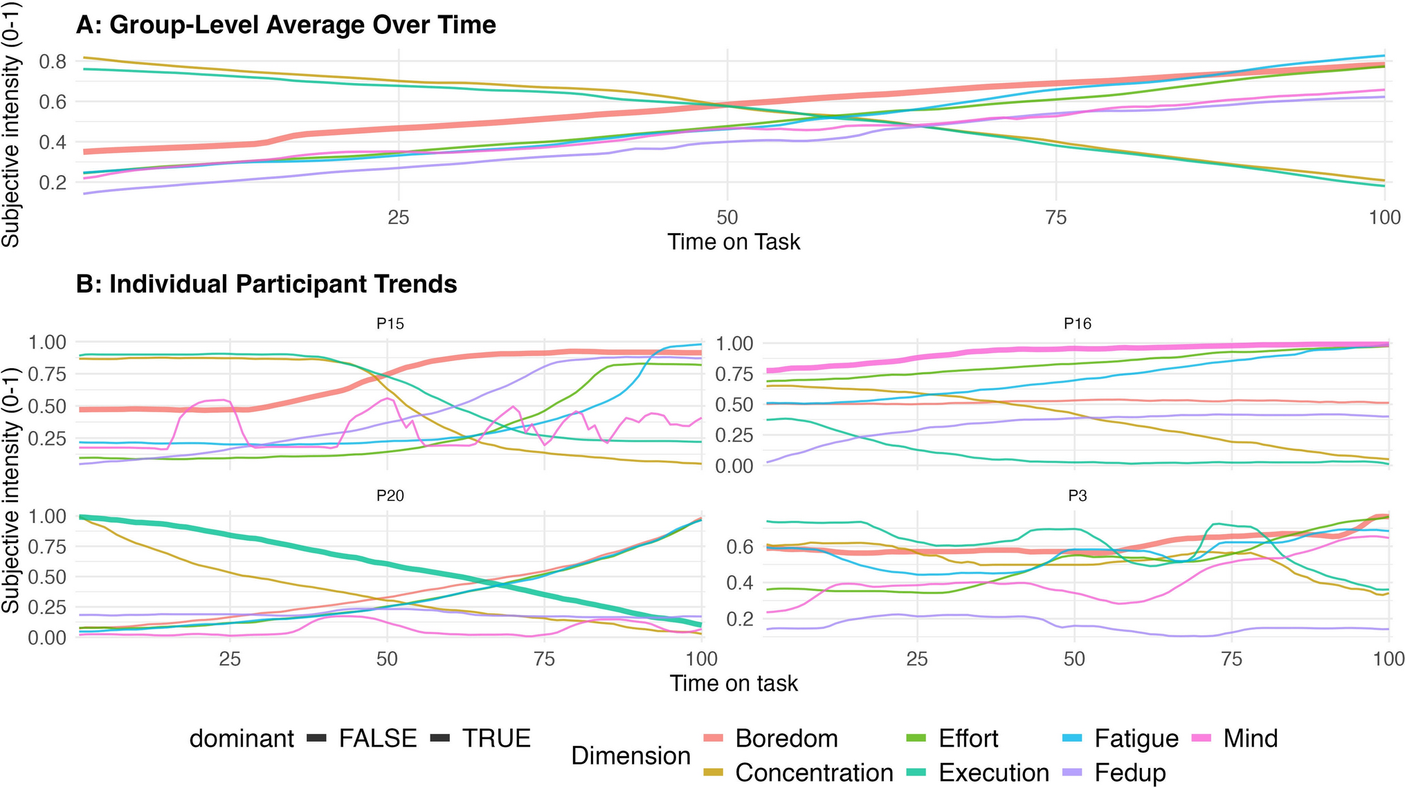 Do All Paths Lead to Mental Fatigue or Is It Merely a Self-Fulfilling Prophecy?