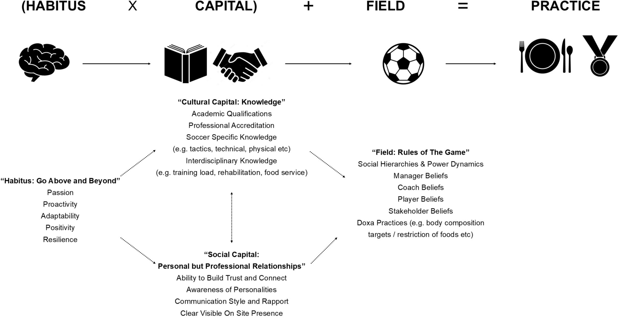 The Rules of the Game: Towards a Theory of Practice for Performance Nutritionists in Professional Soccer Using Bourdieu’s Concepts of Habitus, Capital and Field