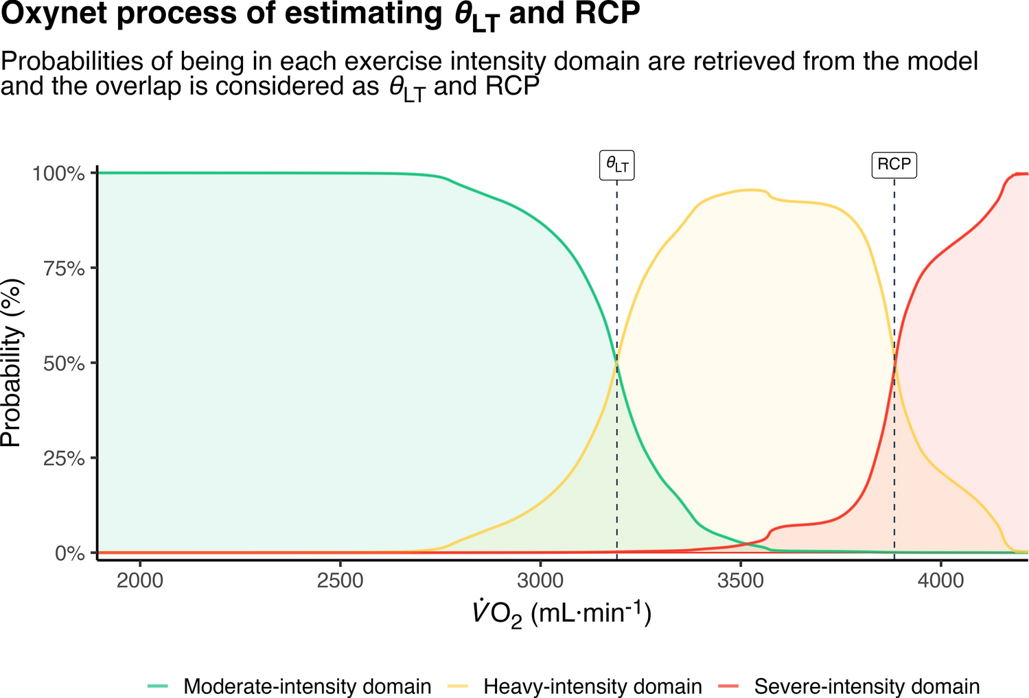 AI-Driven Analysis of Cardiopulmonary Exercise Tests to Identify Gas Exchange and Ventilatory Thresholds