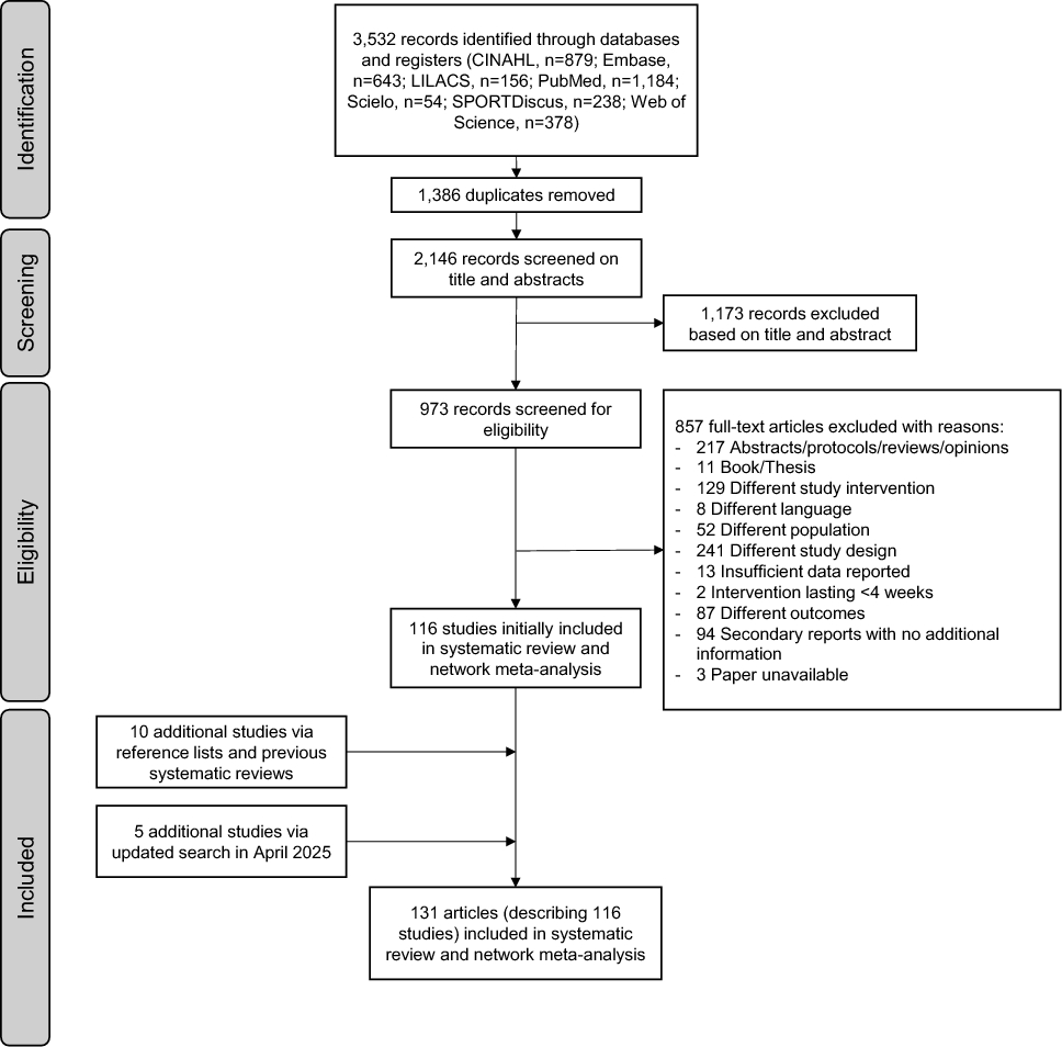 Do Combined Resistance and Aerobic Exercise Programs Cause an Interference Effect in Women with Breast Cancer? A Systematic Review and Network Meta-analysis