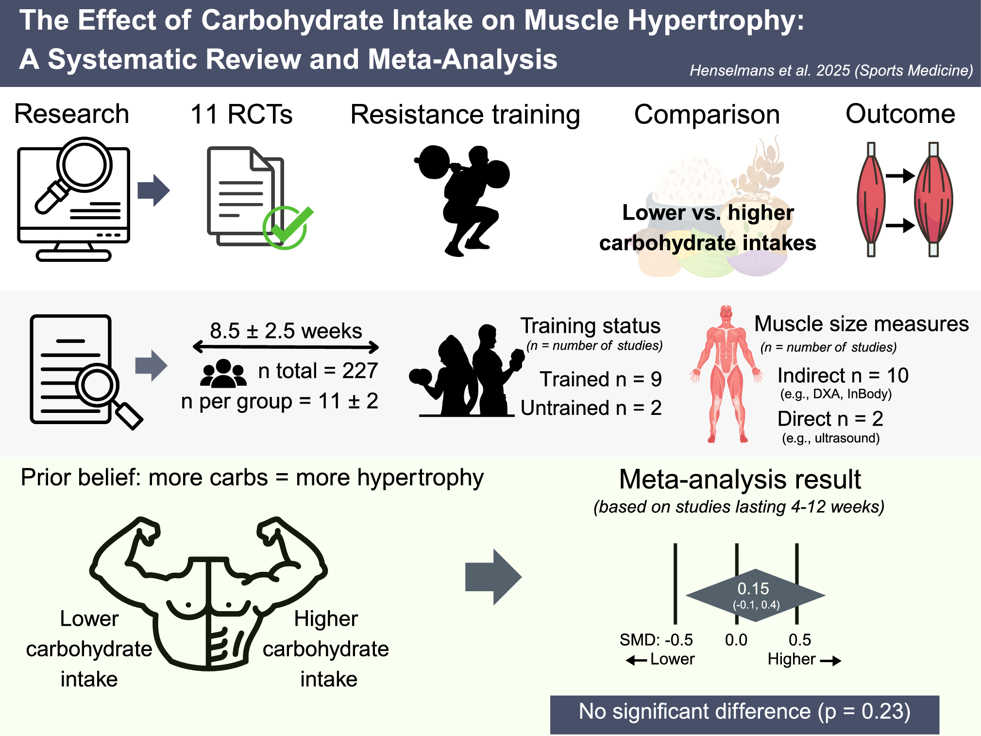 The Effect of Carbohydrate Intake on Muscle Hypertrophy: A Systematic Review and Meta-analysis