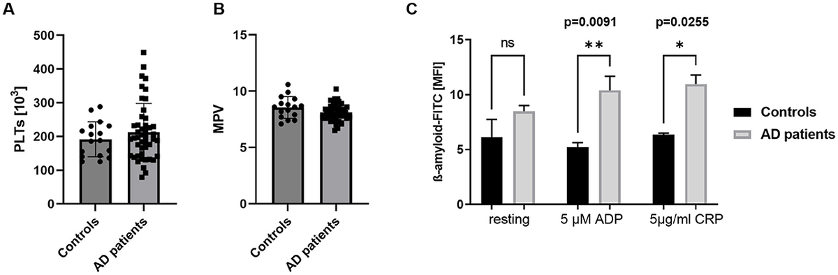 Platelets from early-stage Alzheimer patients show enhanced amyloid binding, an elevated open canalicular system and sex-specific differences in their activation profile