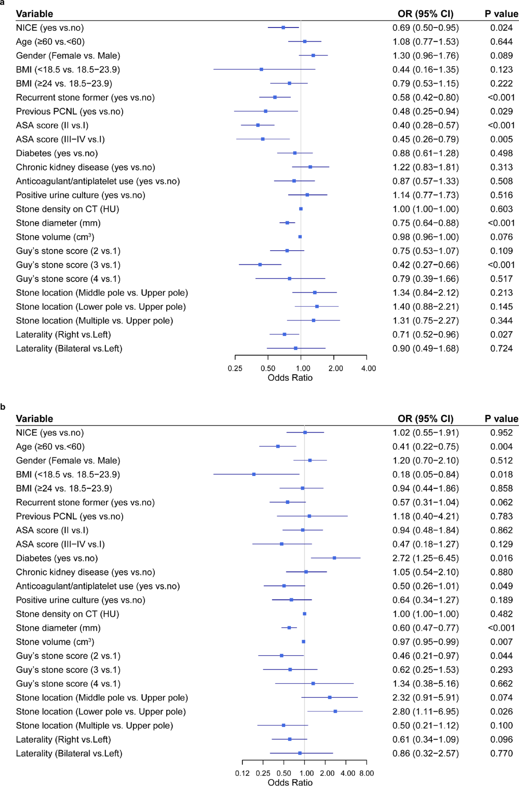 Can flexible nephroscopy, inspection, and calyceal examination (NICE) post suction mini percutaneous nephrolithotomy improve zero and overall stone free rate? an EAU endourology and AUSET collaboration study