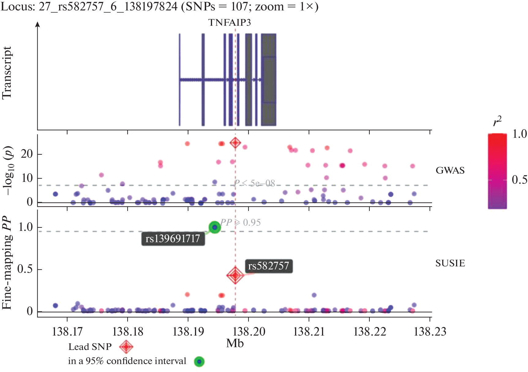 Psoriasis Risk Variant Dynamically Affects  Gene Expression in the Context of an Infectious Trigger: An Example of Fine Mapping