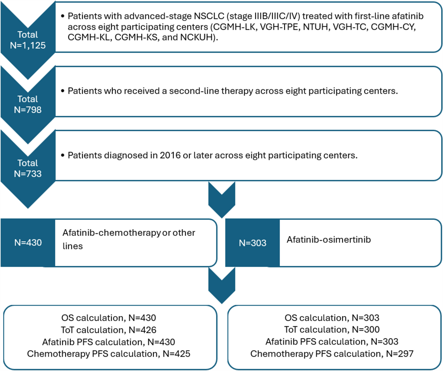 Real-World Outcomes of Sequential Afatinib and Osimertinib Versus Afatinib and Chemotherapy in EGFR-Mutant NSCLC: Taiwan Multicenter GIANT Study