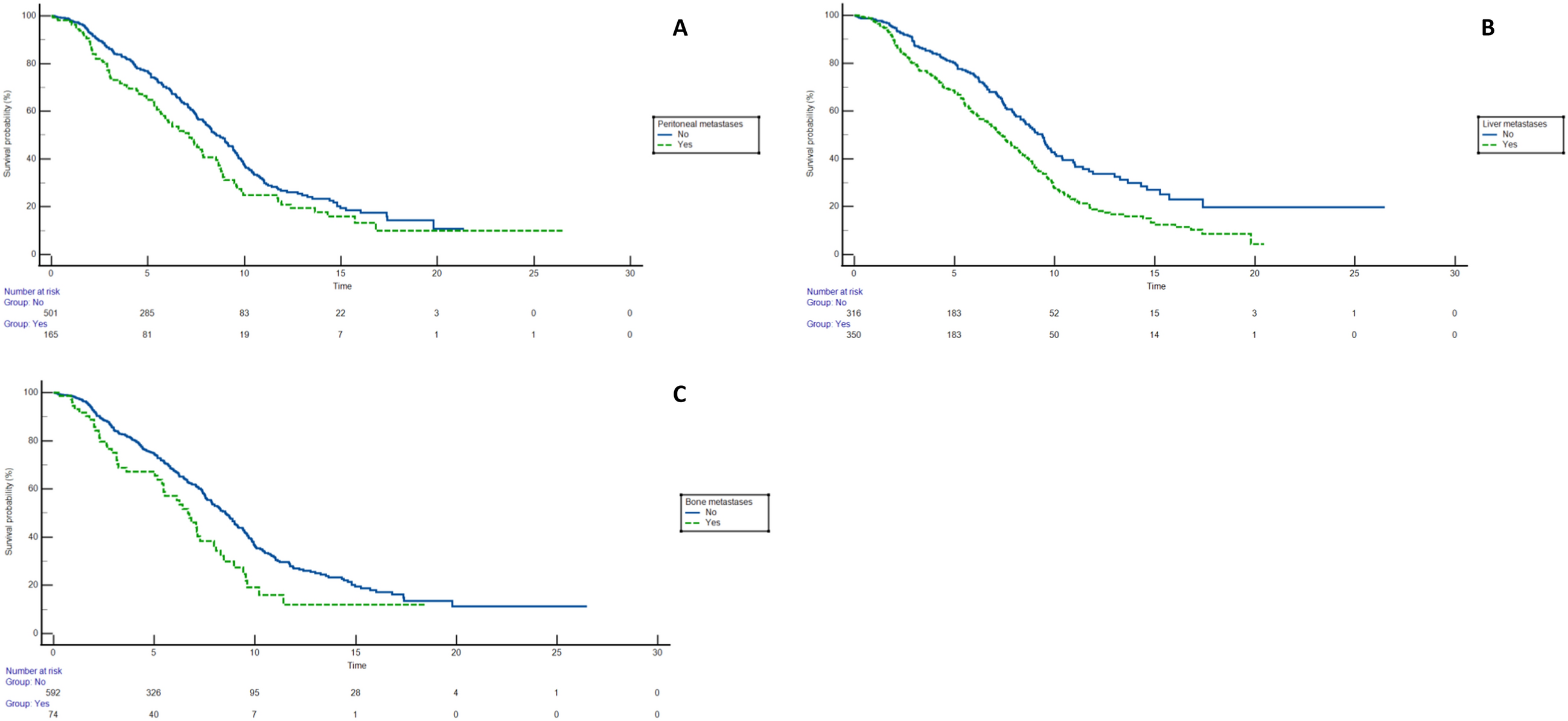 Prognostic Impact of Metastatic Sites in Patients with Biliary Tract Cancer Treated with Cisplatin, Gemcitabine, and Durvalumab