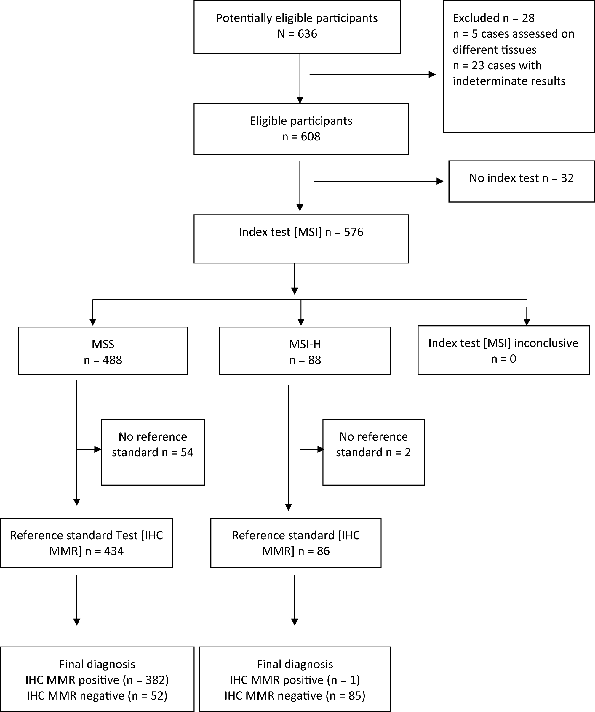 Concordance Analysis of Microsatellite Instability via NGS and Mismatch Repair Deficiency via IHC in Endometrial and Colorectal Cancer