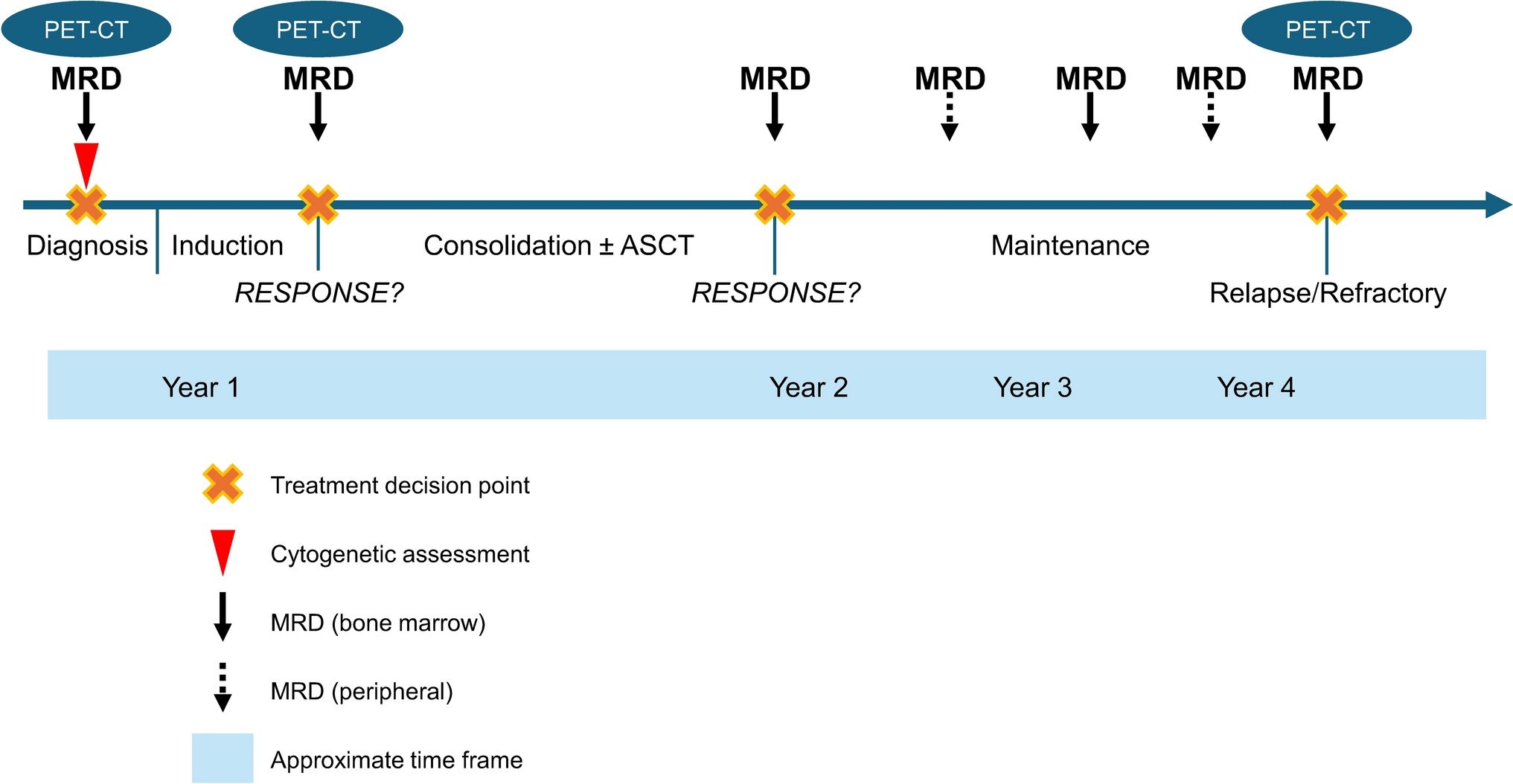 Evidence for the Monitoring of Minimal Residual Disease Dynamics to Guide Clinical Practice in Patients with Multiple Myeloma