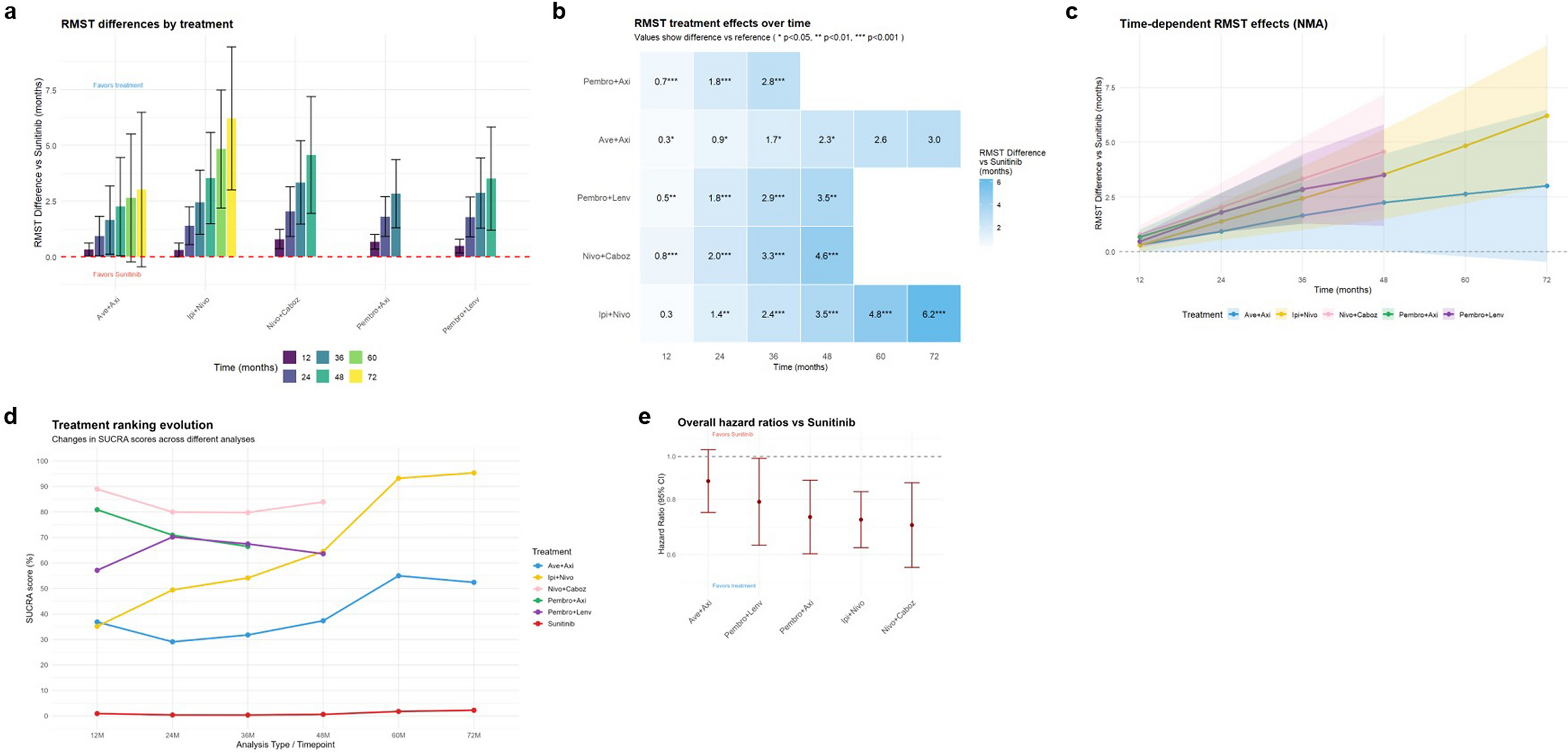 Time-Dependent Comparative Effectiveness of First-Line Treatment for Metastatic Clear Cell Renal Cell Carcinoma: A Restricted Mean Survival Time-Based Network Meta-analysis