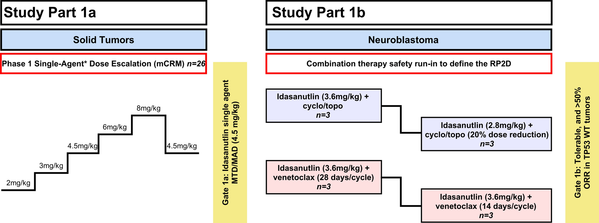 Idasanutlin in Combination with Chemotherapy or Venetoclax in Pediatric and Young Adult Patients with Relapsed/Refractory Solid Tumors (iMATRIX Idasa): Results of a Phase I/II, Multicenter, Multi-arm Study