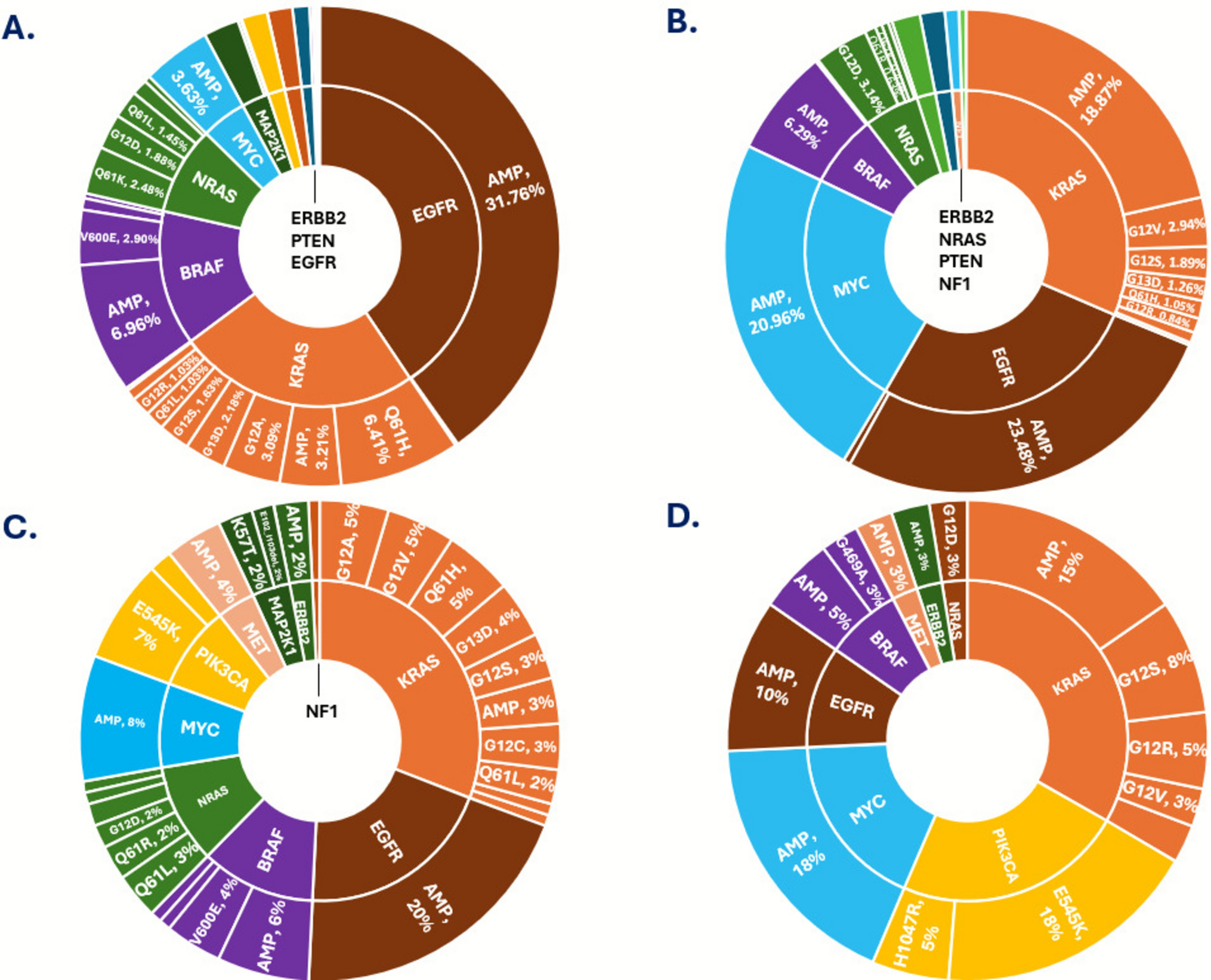 Translational Relevance of the Genomic Landscape of -Mutant Colorectal and Pancreatic Cancers