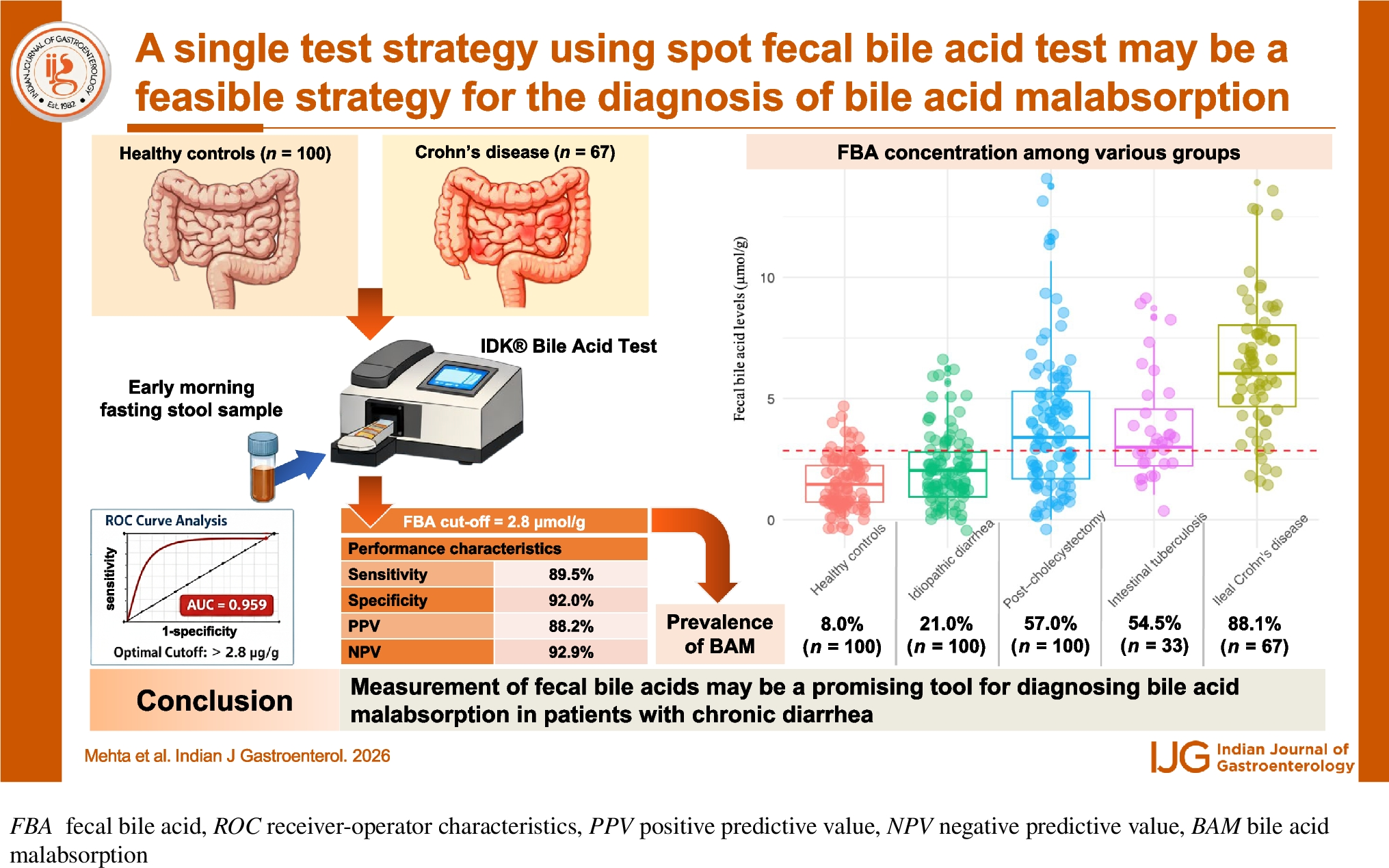 A single test strategy using spot fecal bile acid test may be a feasible strategy for the diagnosis of bile acid malabsorption