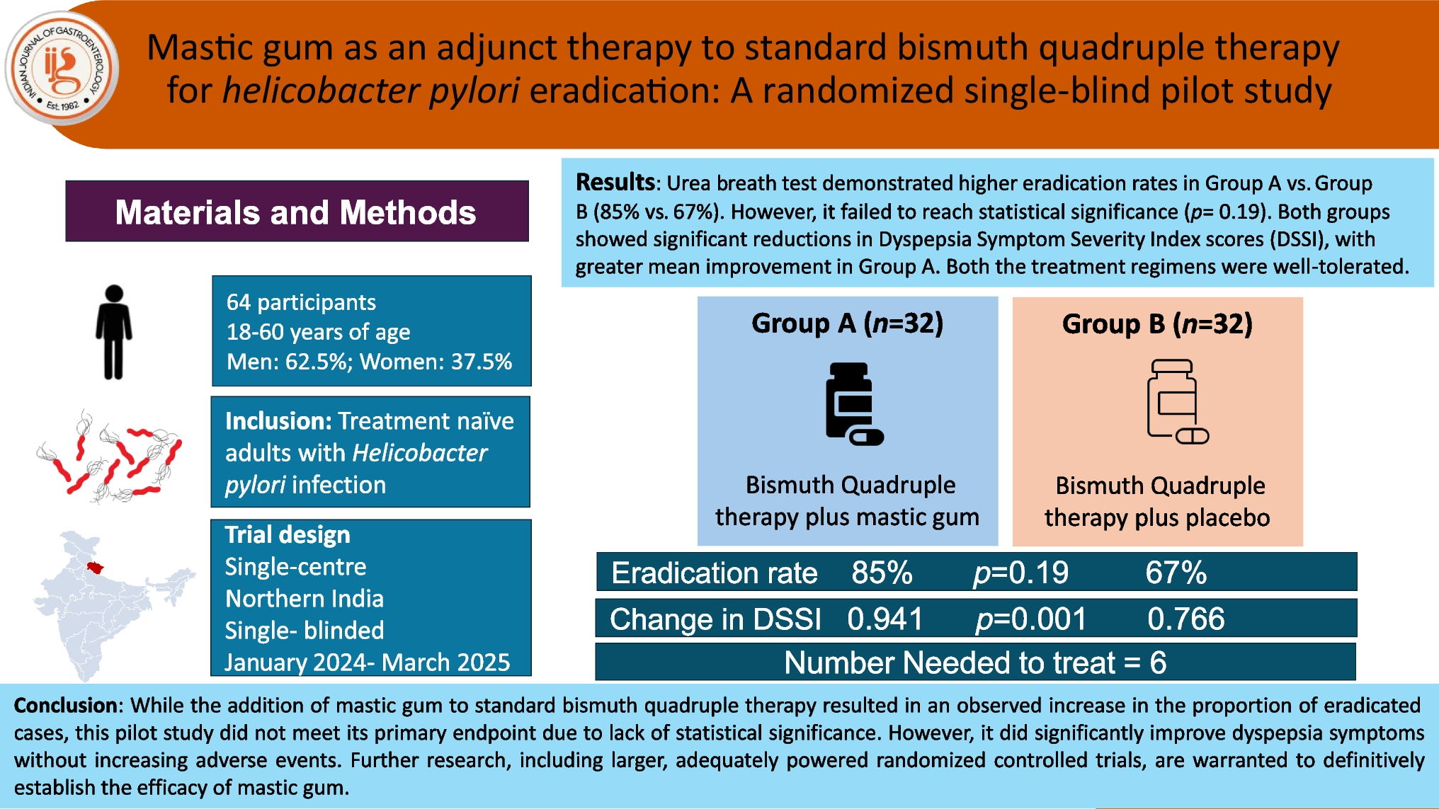 Mastic gum as an adjunct therapy to standard bismuth quadruple therapy for  eradication: A randomized single-blind pilot study