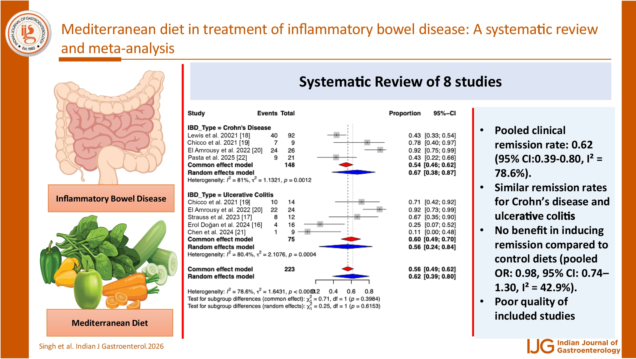 Mediterranean diet in treatment of inflammatory bowel disease: A systematic review and meta-analysis