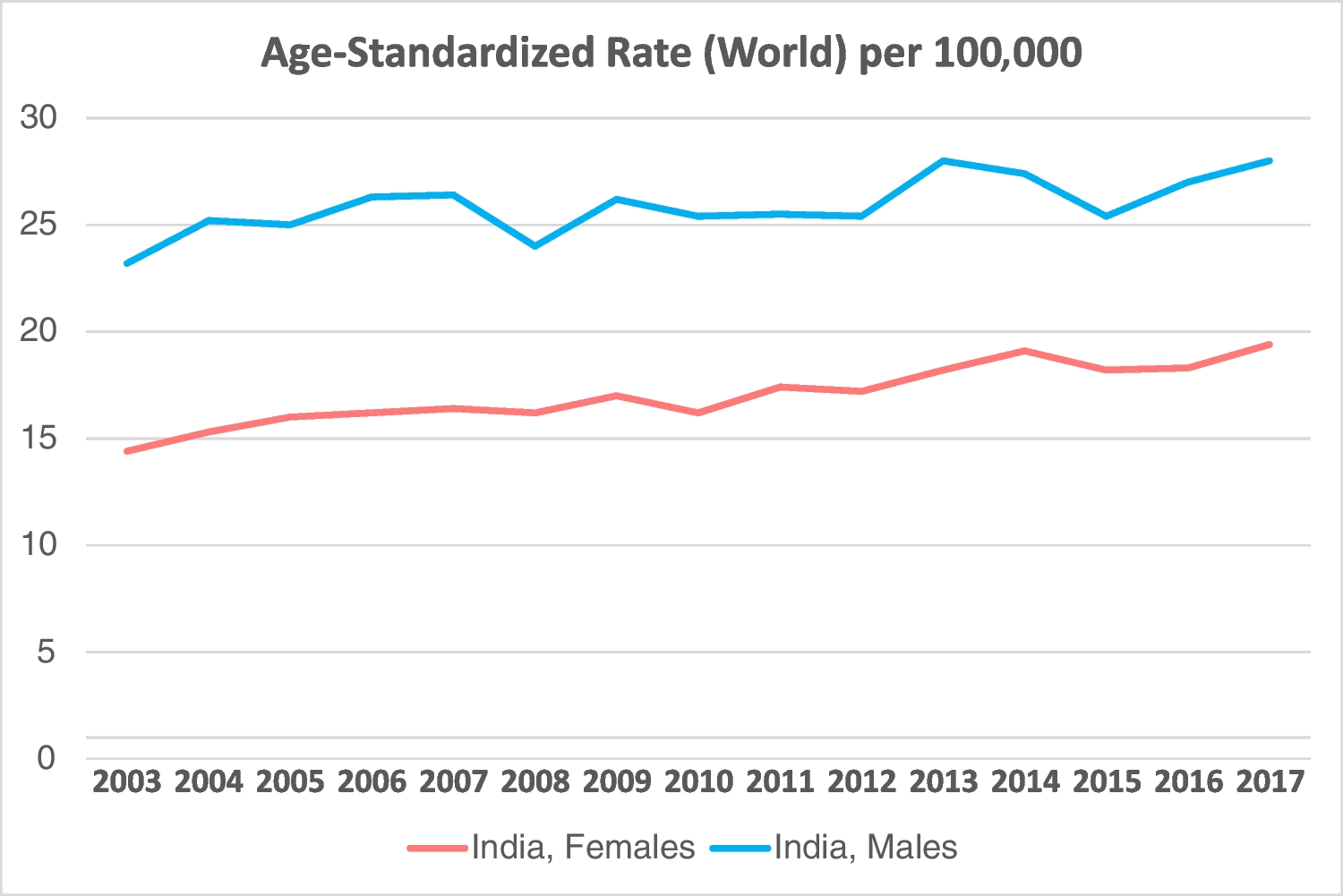 Gastrointestinal cancers in women: The role of sex hormones