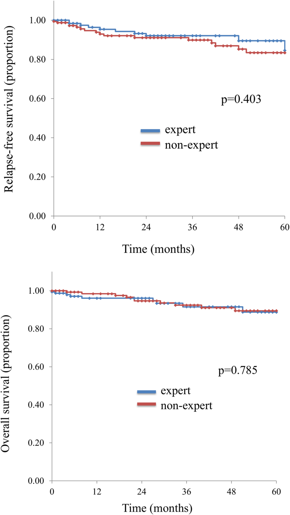 Effect of the endoscopic surgical skill qualification system for laparoscopic right colectomy: a Japanese multicenter analysis