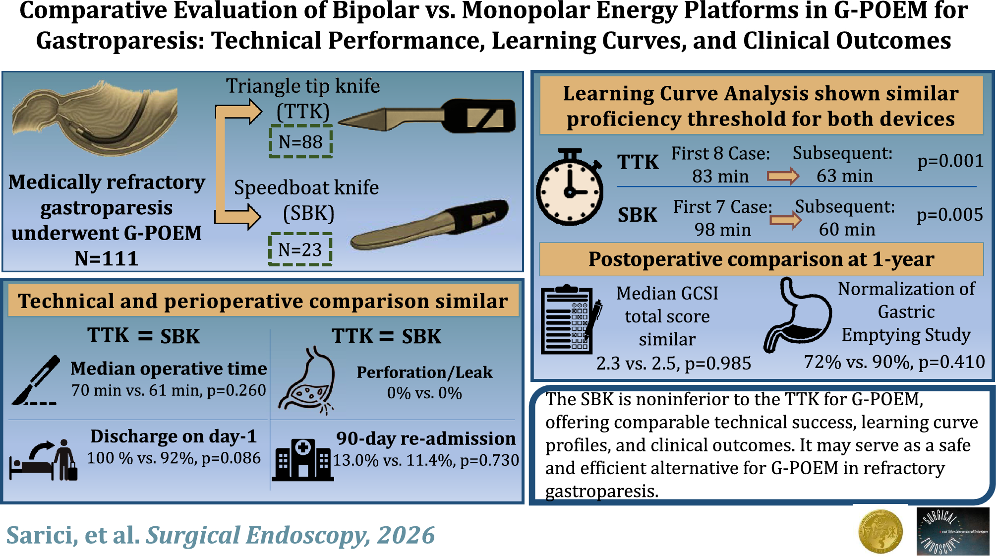 Comparative evaluation of bipolar versus monopolar energy platforms in G-POEM for gastroparesis: technical performance, learning curves, and clinical outcomes