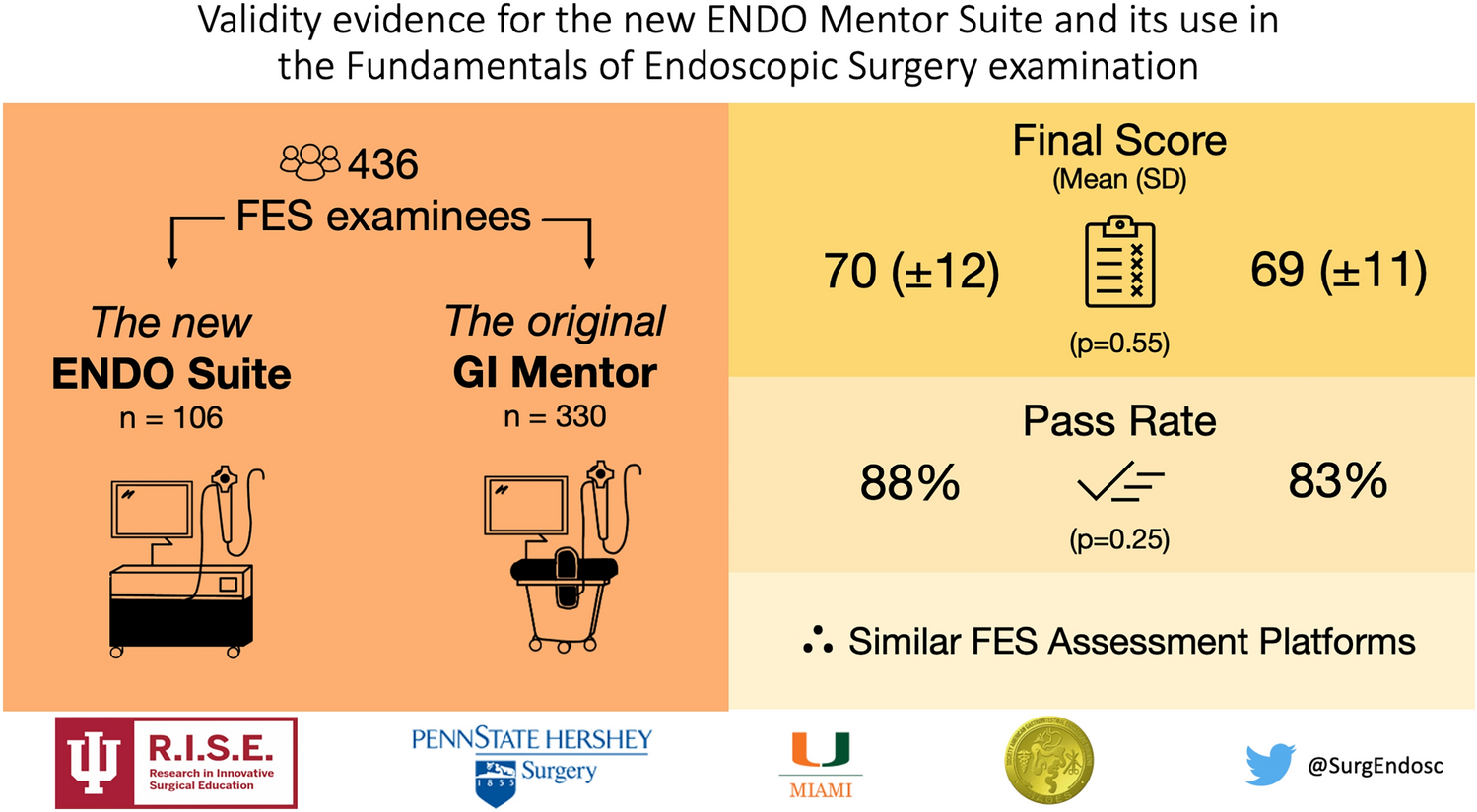 Validity evidence for the new ENDO Mentor Suite and its use in the Fundamentals of Endoscopic Surgery examination