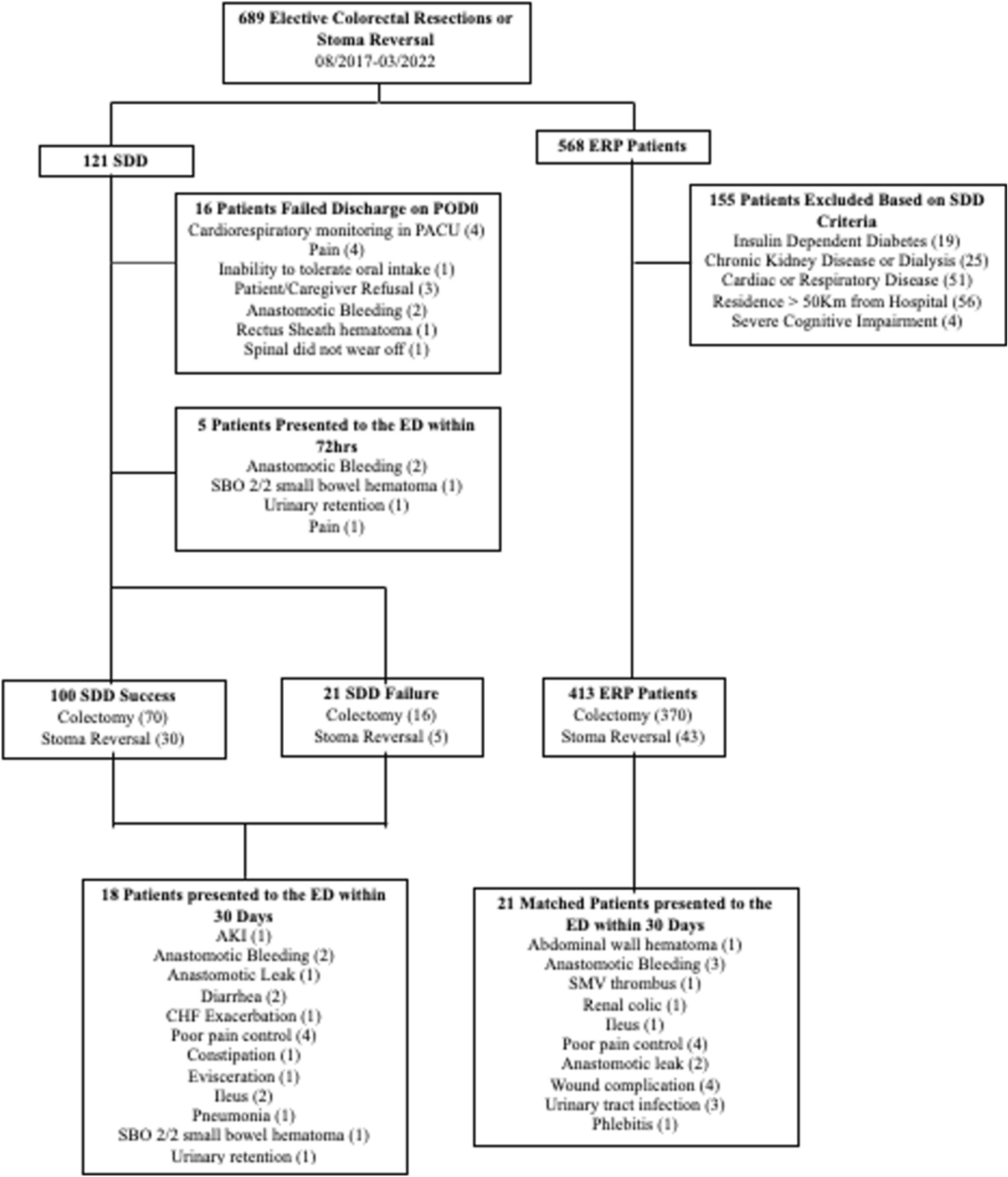 The environmental impacts of surgical care pathways: same-day-discharge versus enhanced recovery following minimally invasive colectomy and stoma reversal