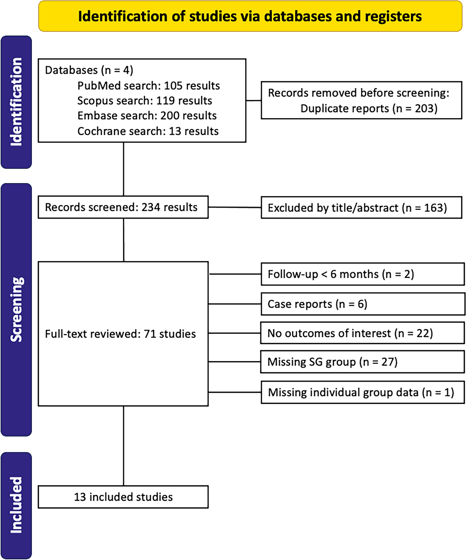 GERD remission and safety profile of Single Anastomosis Sleeve Ileal (SASI) bypass vs sleeve gastrectomy (SG): a systematic review and meta-analysis