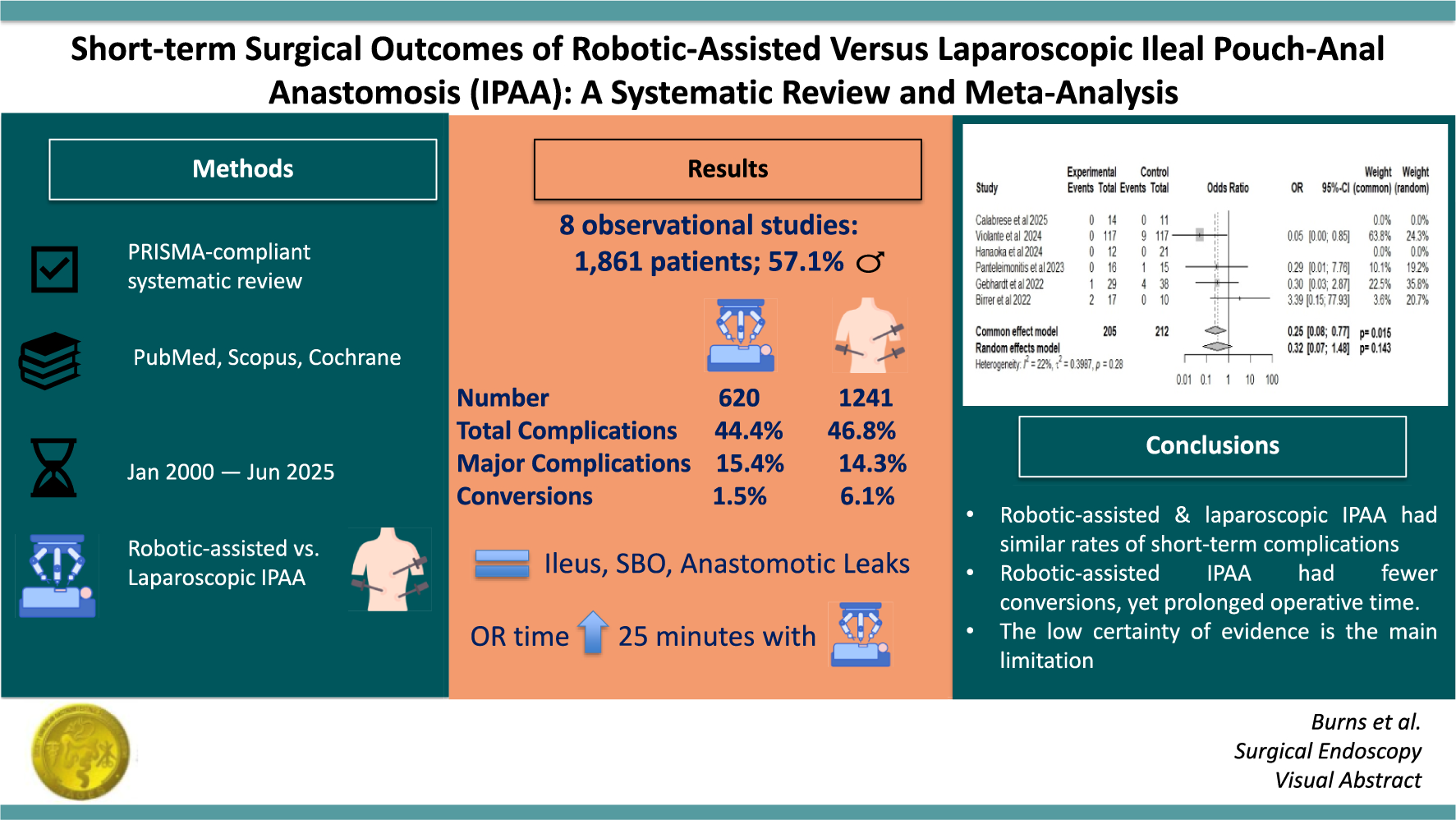 Short-term surgical outcomes of robotic-assisted versus laparoscopic ileal pouch-anal anastomosis (IPAA): a systematic review and meta-analysis