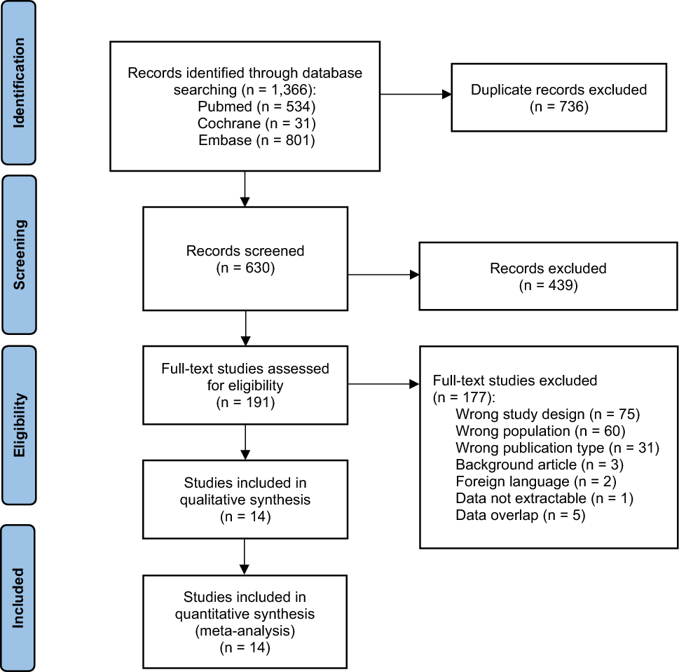 Comparing oncologic and surgical outcomes of robotic and open pancreatoduodenectomy: an updated meta-analysis
