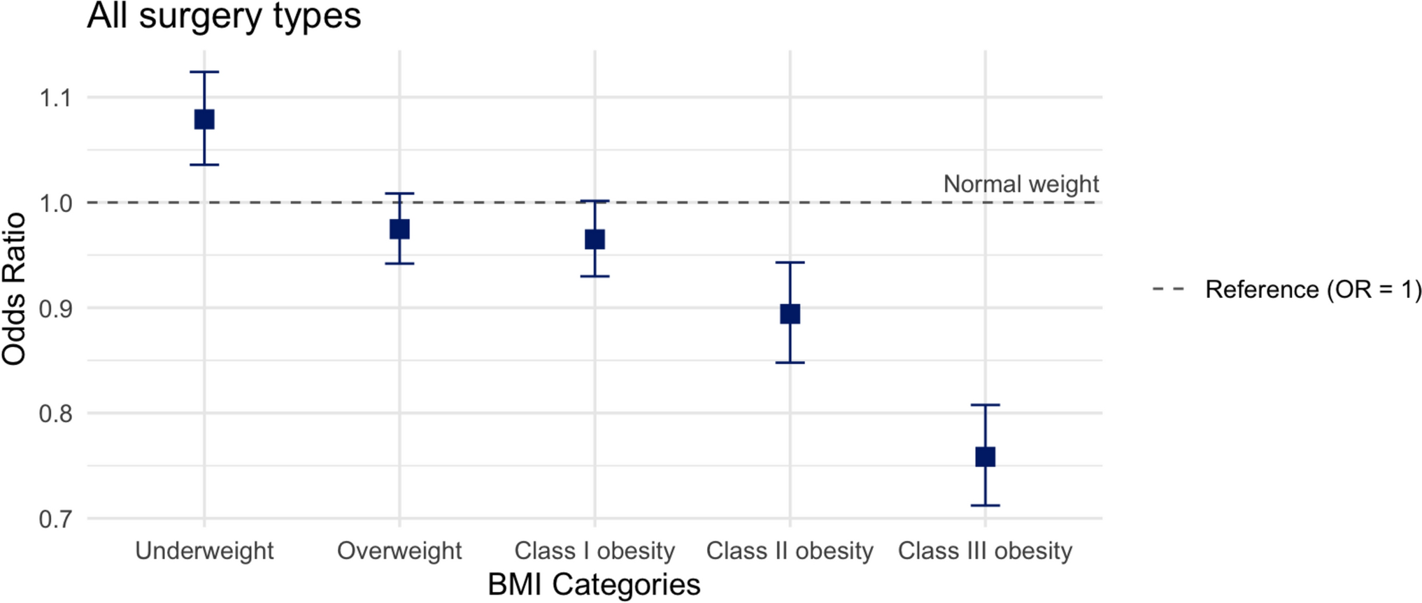 The relationship between BMI and pediatric postoperative outcomes: a 12-year NSQIP-P analysis