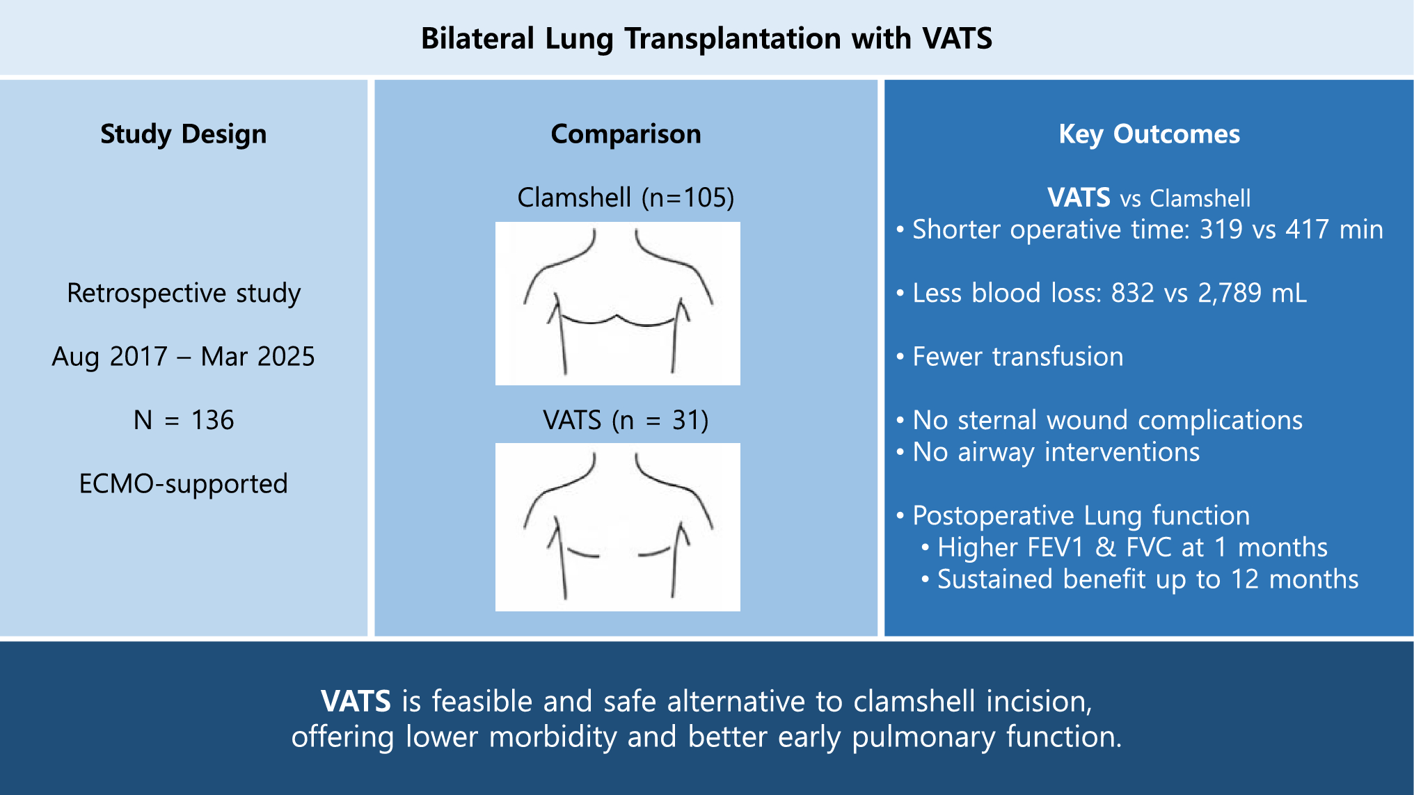 Safety and feasibility of bilateral lung transplantation with video-assisted thoracic surgery