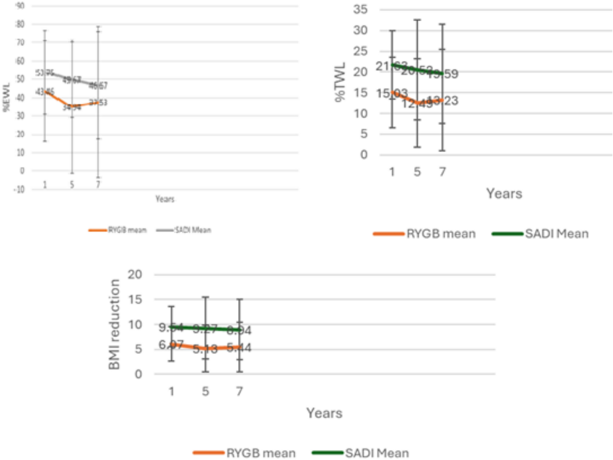Comparative seven year outcomes of RYGB and SADI-S as revisional procedures for weight recurrence regain after sleeve gastrectomy: weight loss trajectory, reflux control, and metabolic safety