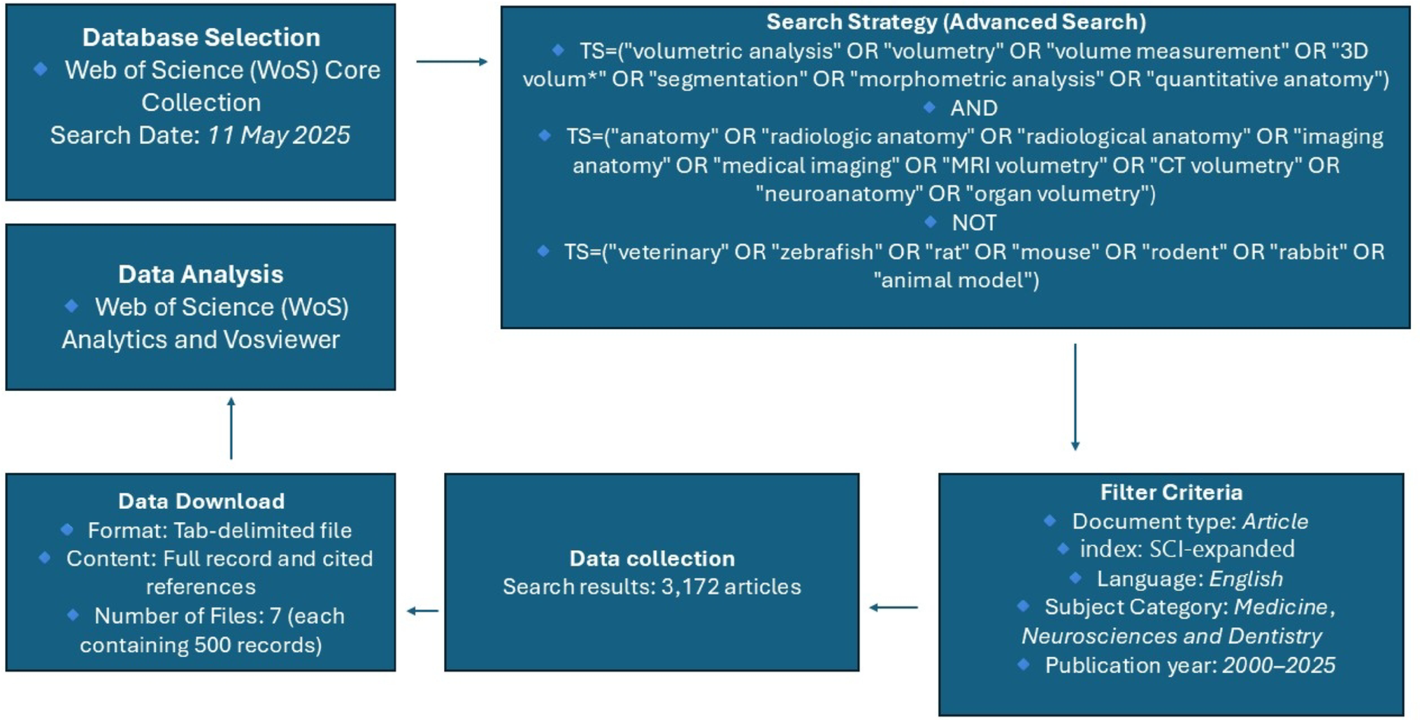 Recent trends in medical image segmentation and volumetric analysis in human studies (2000–2025): a bibliometric review