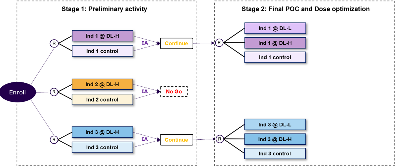 Advancing Platform Trials in Early Oncology by Using MATS and EXNEX in Randomized Controlled Trials