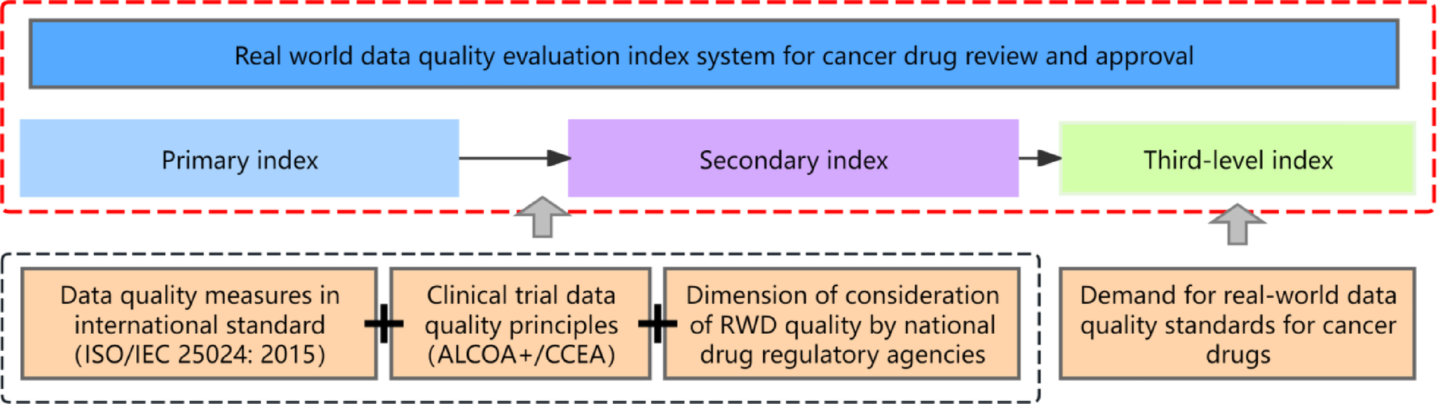 Research on the Quality Evaluation Indicators of Real-World Data in the Review of Anti-Tumor Drugs for Chinese Regulatory Frameworks