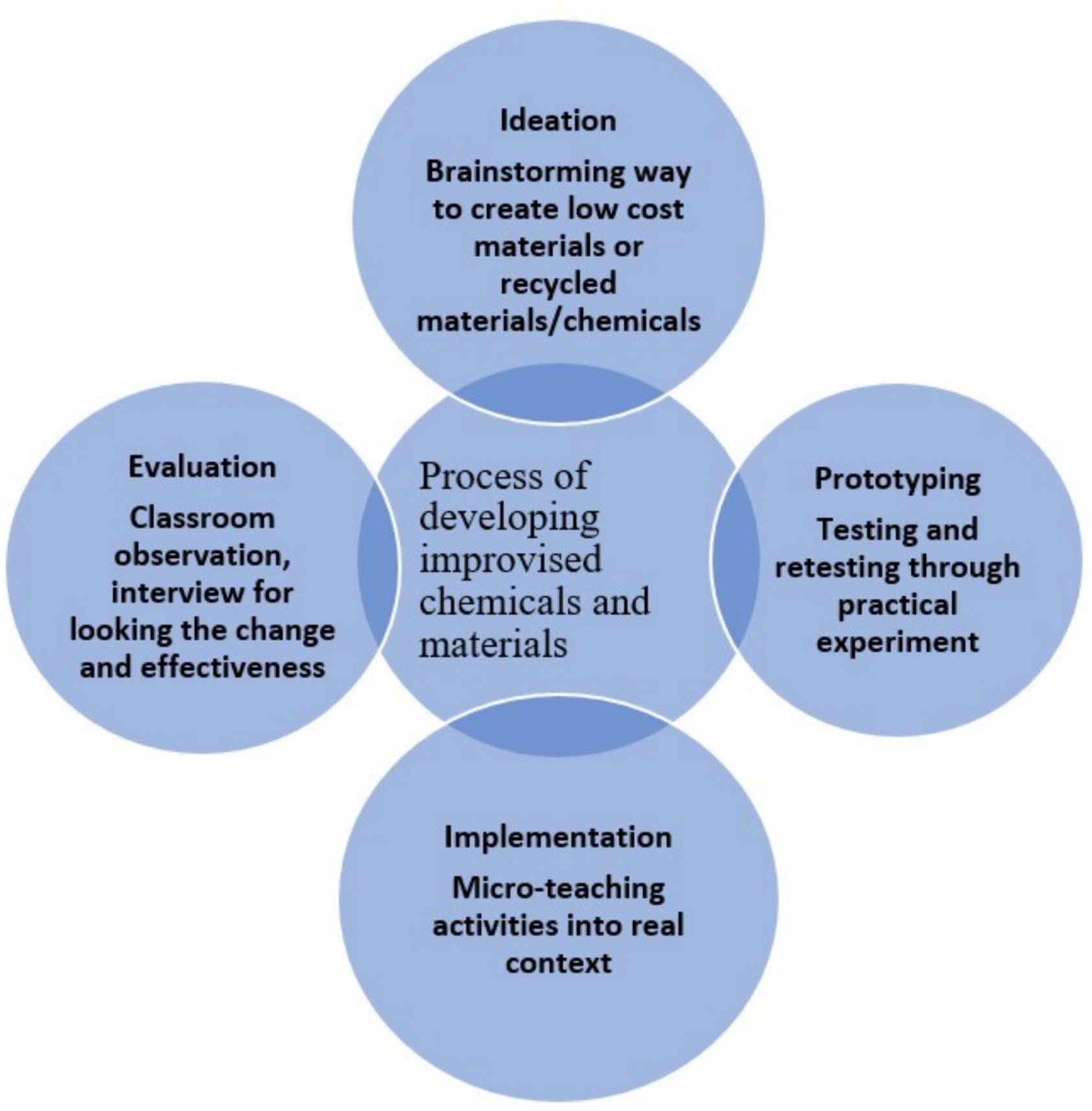 Empowering Chemistry Teachers with Improvised Materials: A Training Approach for Enhancing Students’ Outcomes