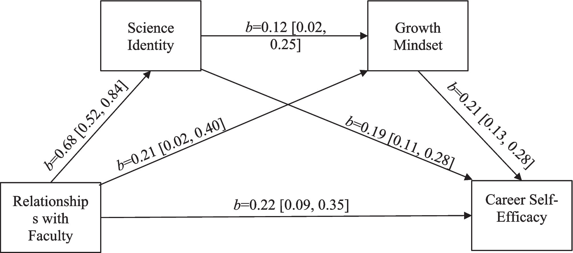 Science Identity and Growth Mindset as Mechanisms to Support STEM Students’ Career Self-Efficacy