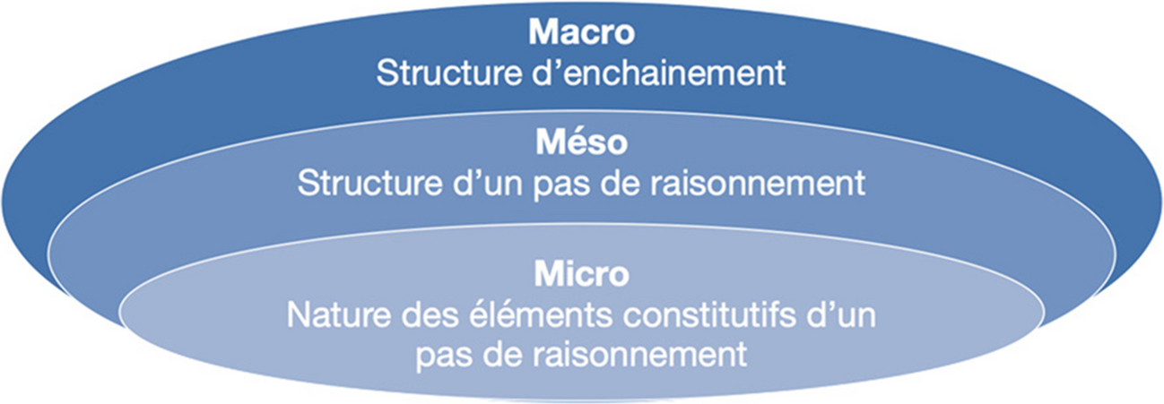 Un regard multicouche sur le raisonnement mathématique en logique au primaire