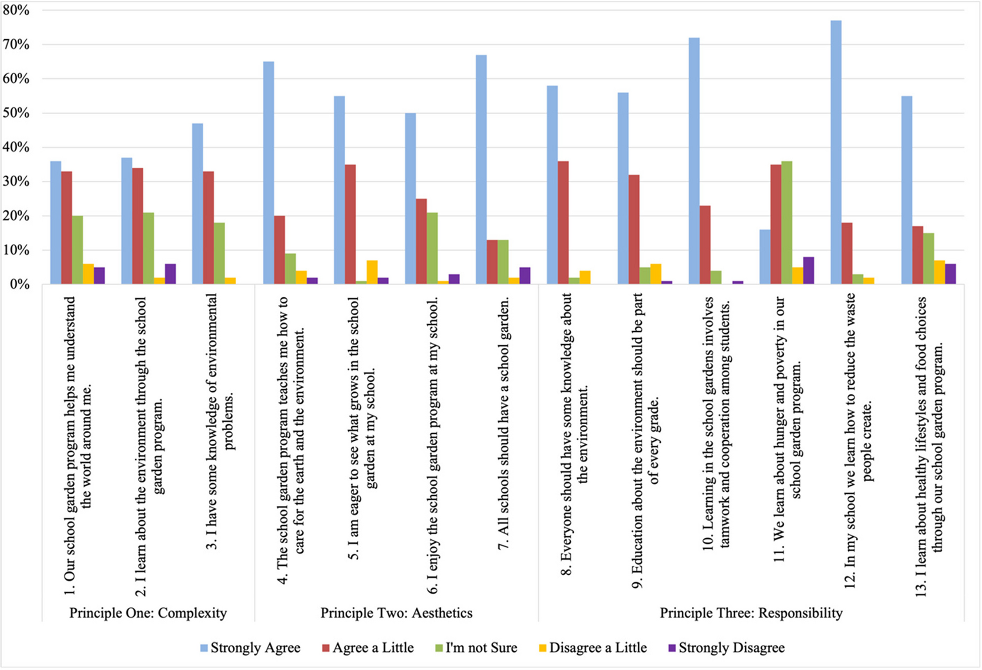 ‘We’re Touching the Earth’: Promoting Elementary Students’ Conceptualization of Environmental Learning Principles in School Gardens