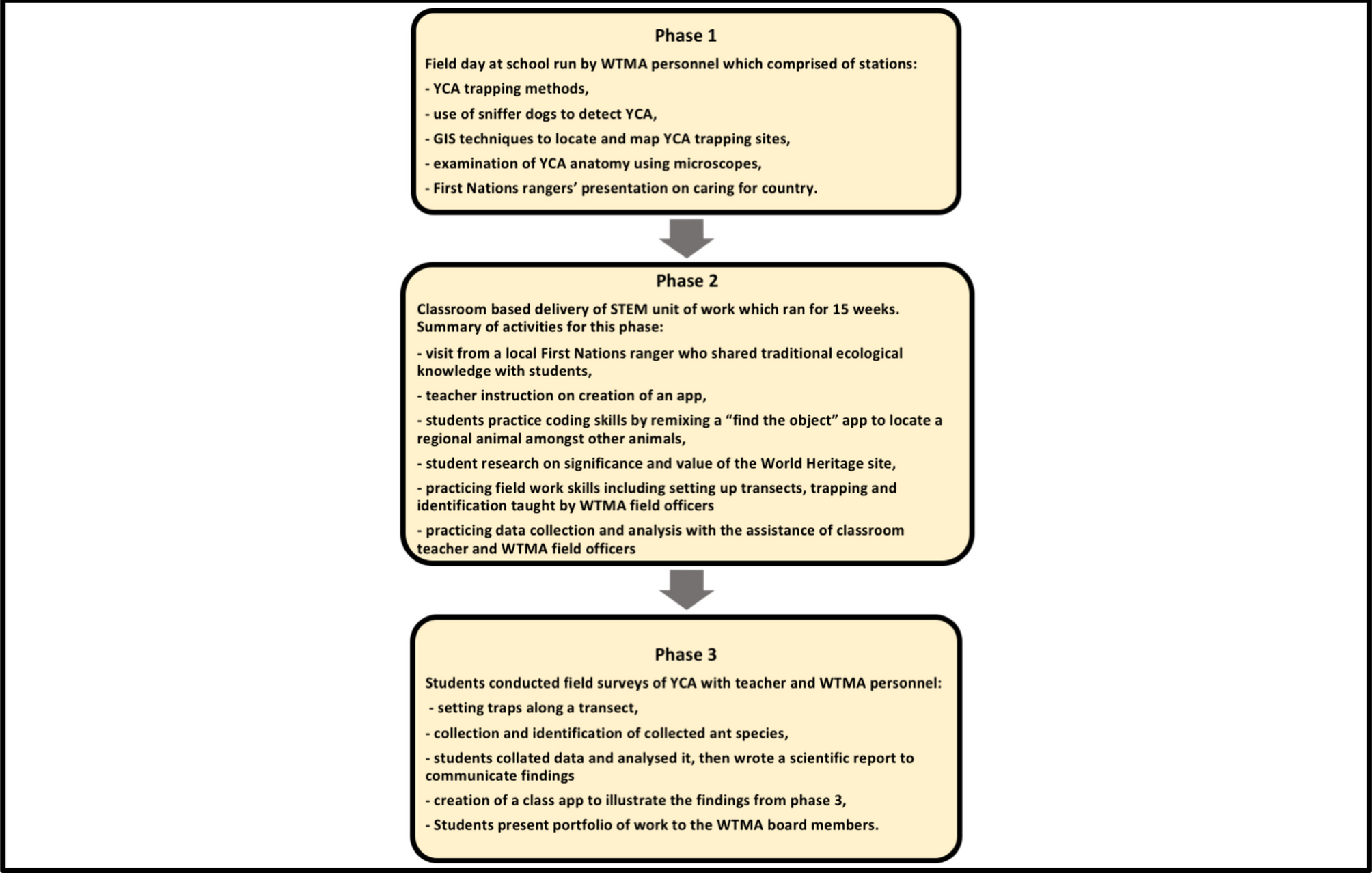 The Impact of a Place-Based Citizen Science Project on Students’ Attitudes Toward STEM