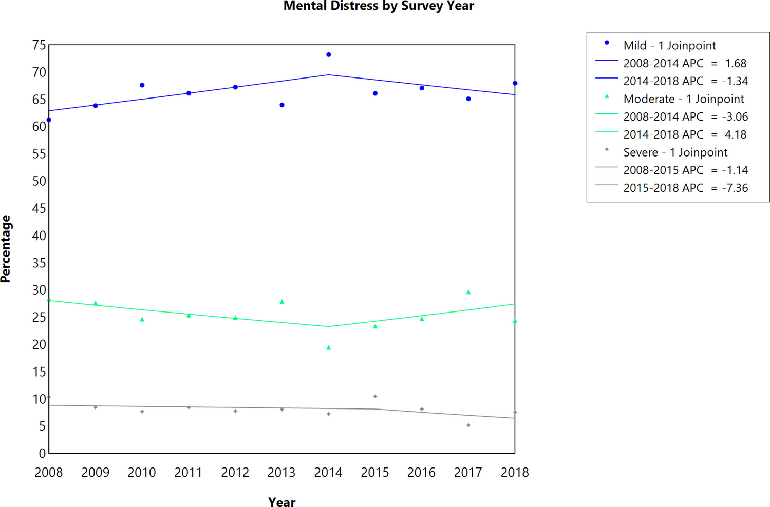 Trends in emotional distress among childhood, adolescent, and young adult (CAYA) cancer survivors: A decade-long study