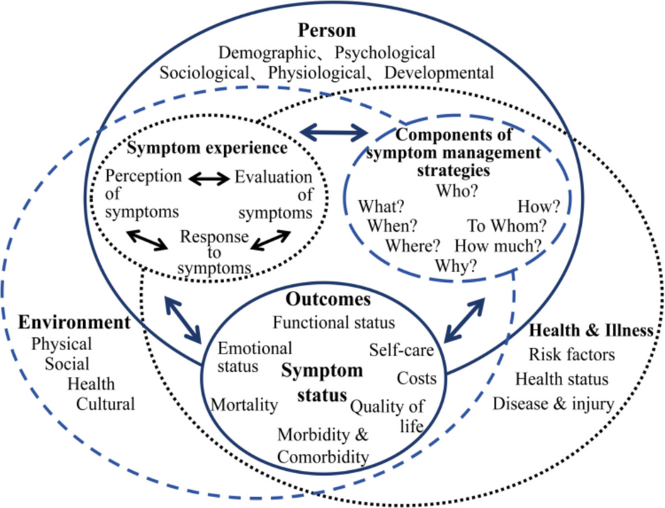 Application of auriculotherapy in cancer-related fatigue symptom cluster: a scoping review