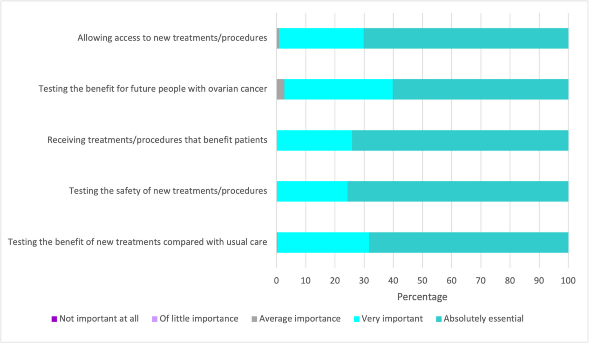 Listening to Australians with ovarian cancer: a cross-sectional survey investigating clinical trials awareness, information access and participation