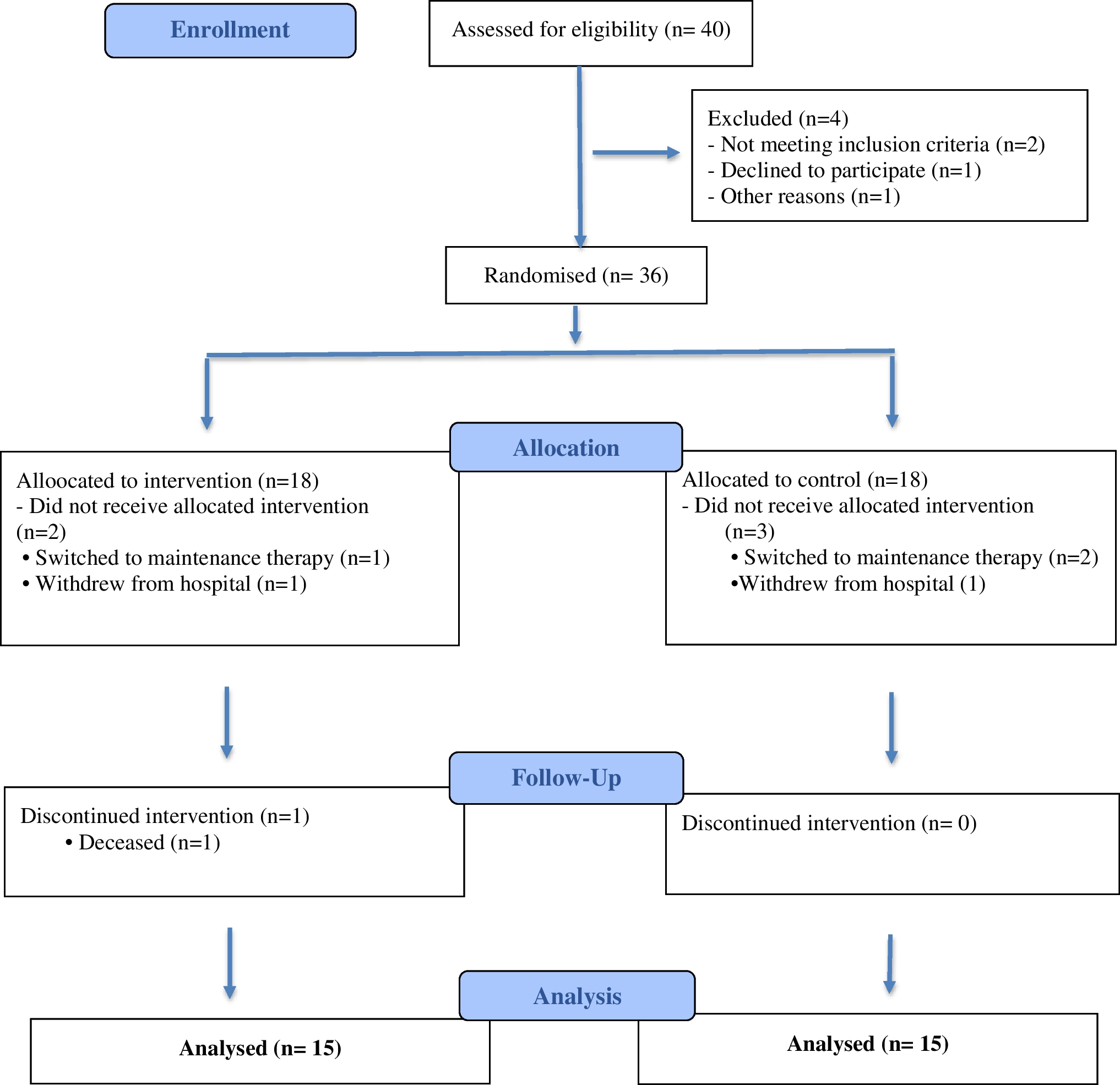 Effectiveness of oral mucositis management based on MASCC/ISOO guidelines in pediatric oncology patients: a randomized controlled trial