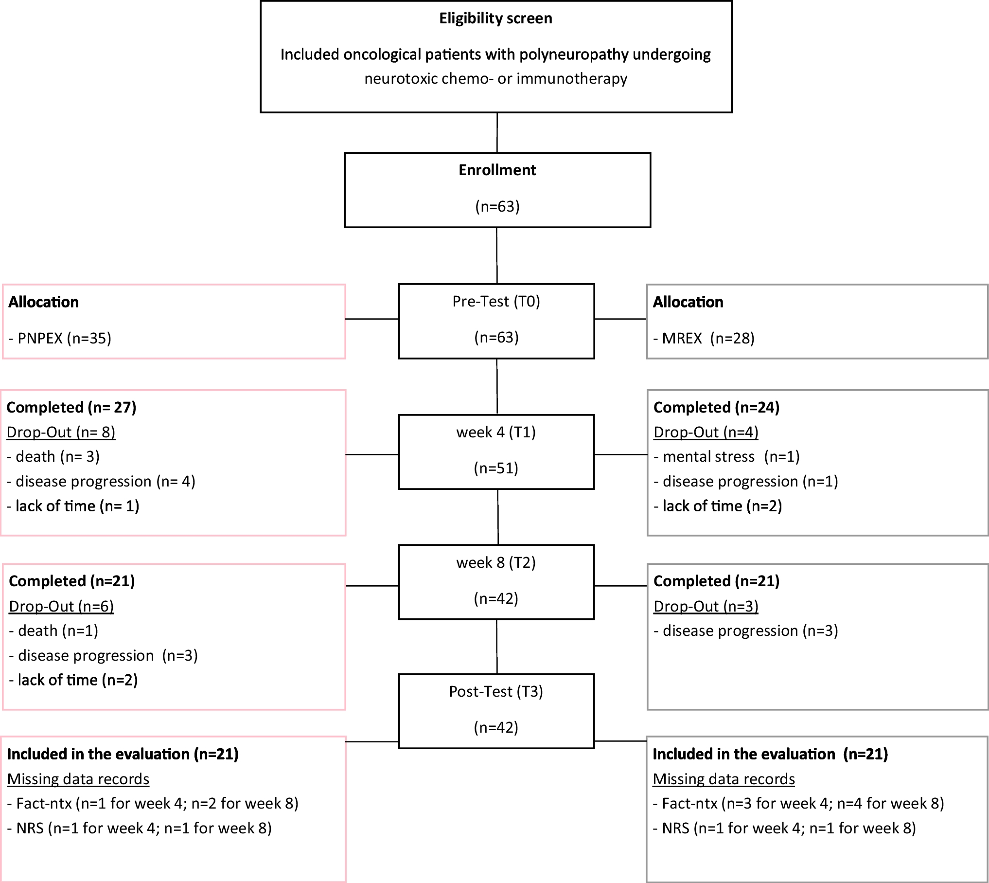 Supportive care: Comparing exercise interventions for upper extremity polyneuropathy induced by chemo- or immunotherapy — VISCIPH B