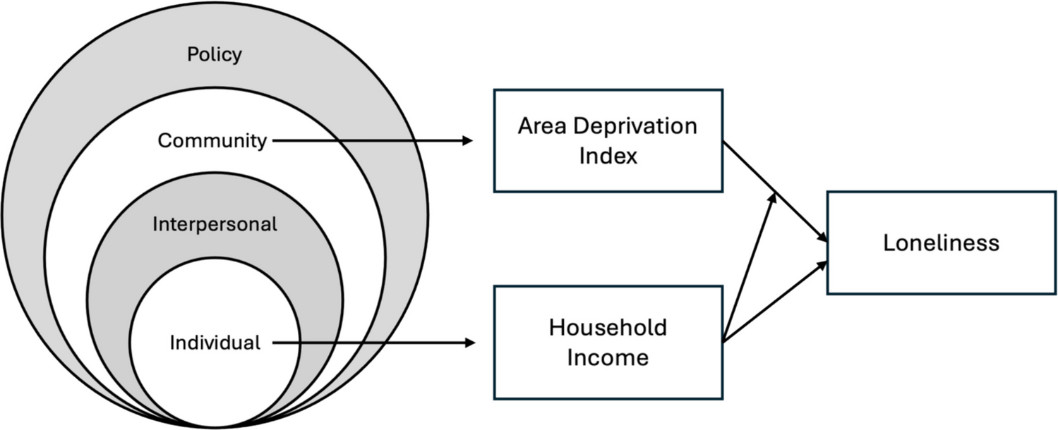 Exploring associations between area deprivation index, income, and loneliness among cancer caregivers