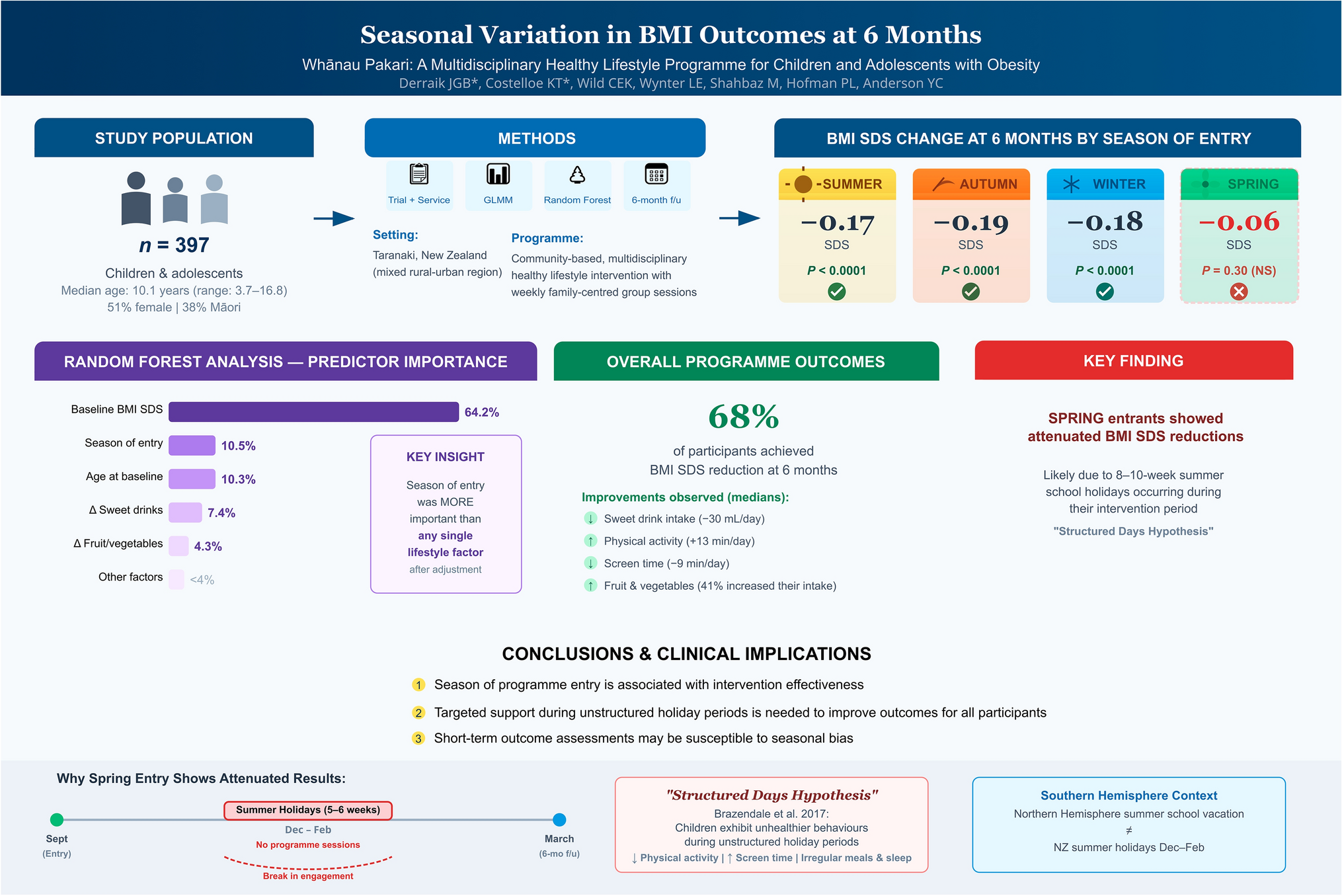 Seasonal variation in BMI outcomes at 6 months: secondary analyses of a multidisciplinary healthy lifestyle programme for children and adolescents with obesity