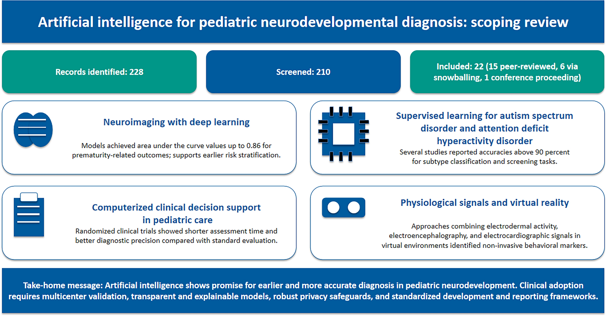 Artificial intelligence in diagnosis of pediatric neurodevelopmental disorders: a scoping review