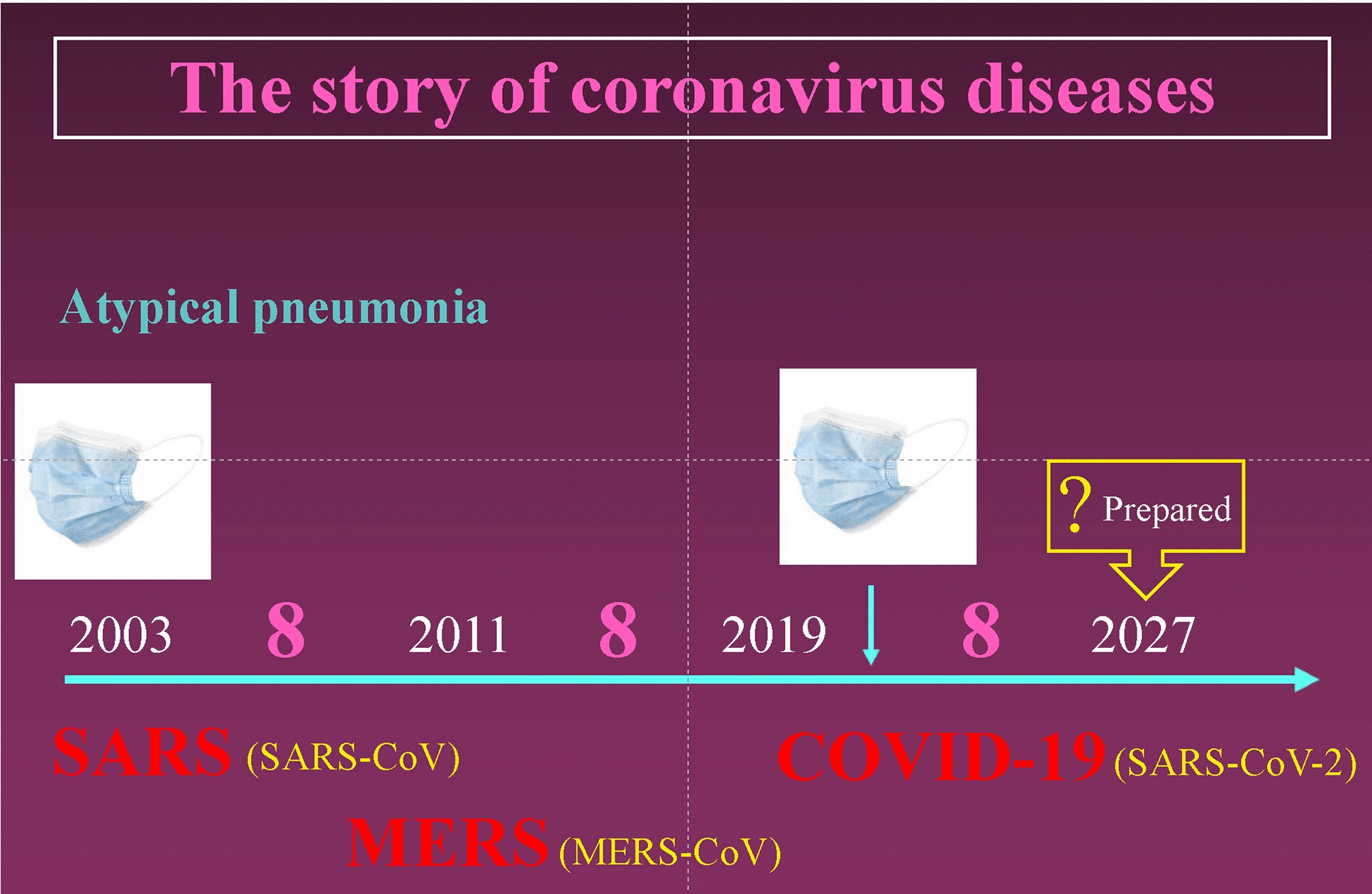 The future of severe acute respiratory syndrome-cornavirus and coronavirus disease