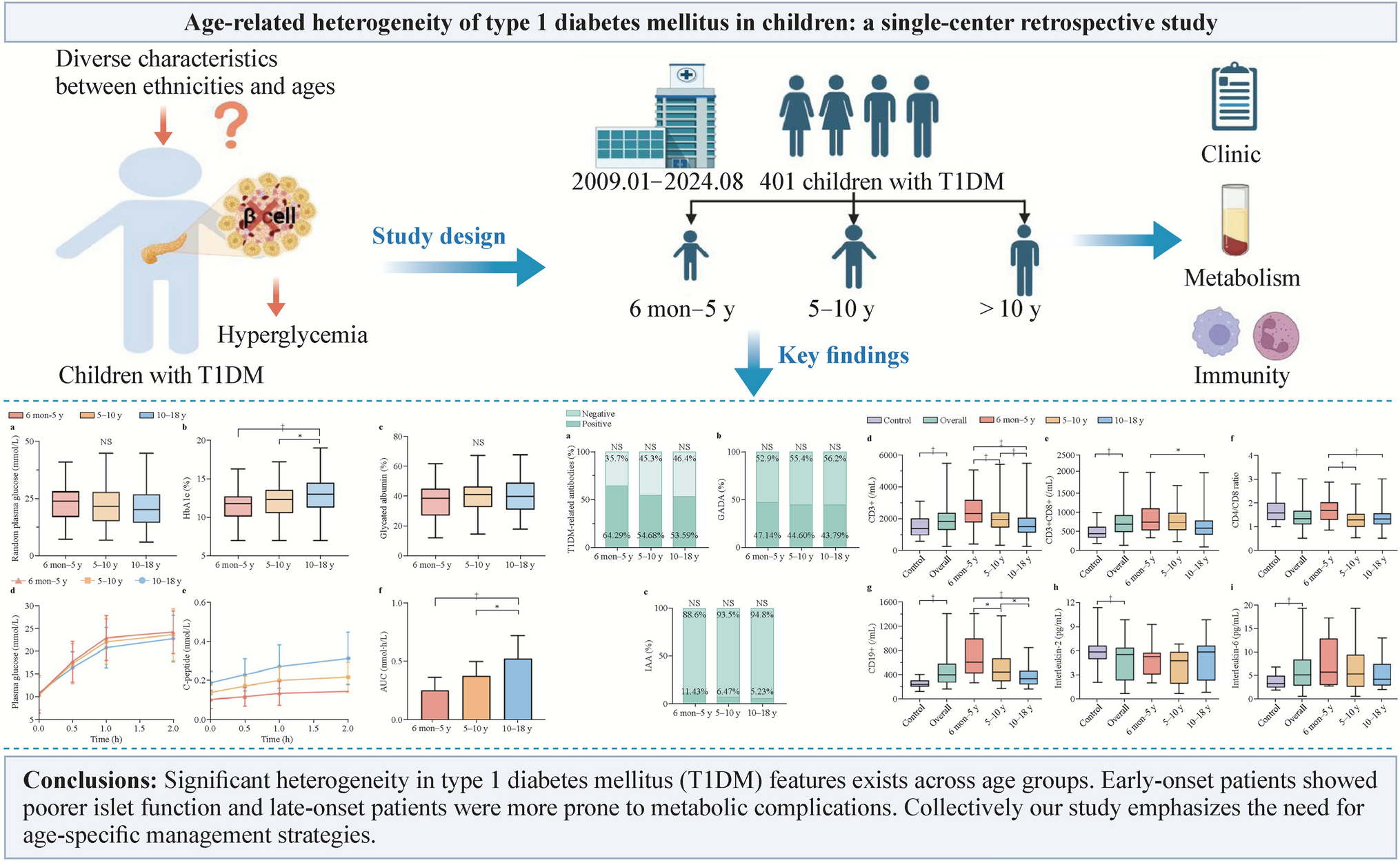 Age-related heterogeneity of type 1 diabetes mellitus in children: a single-center retrospective study