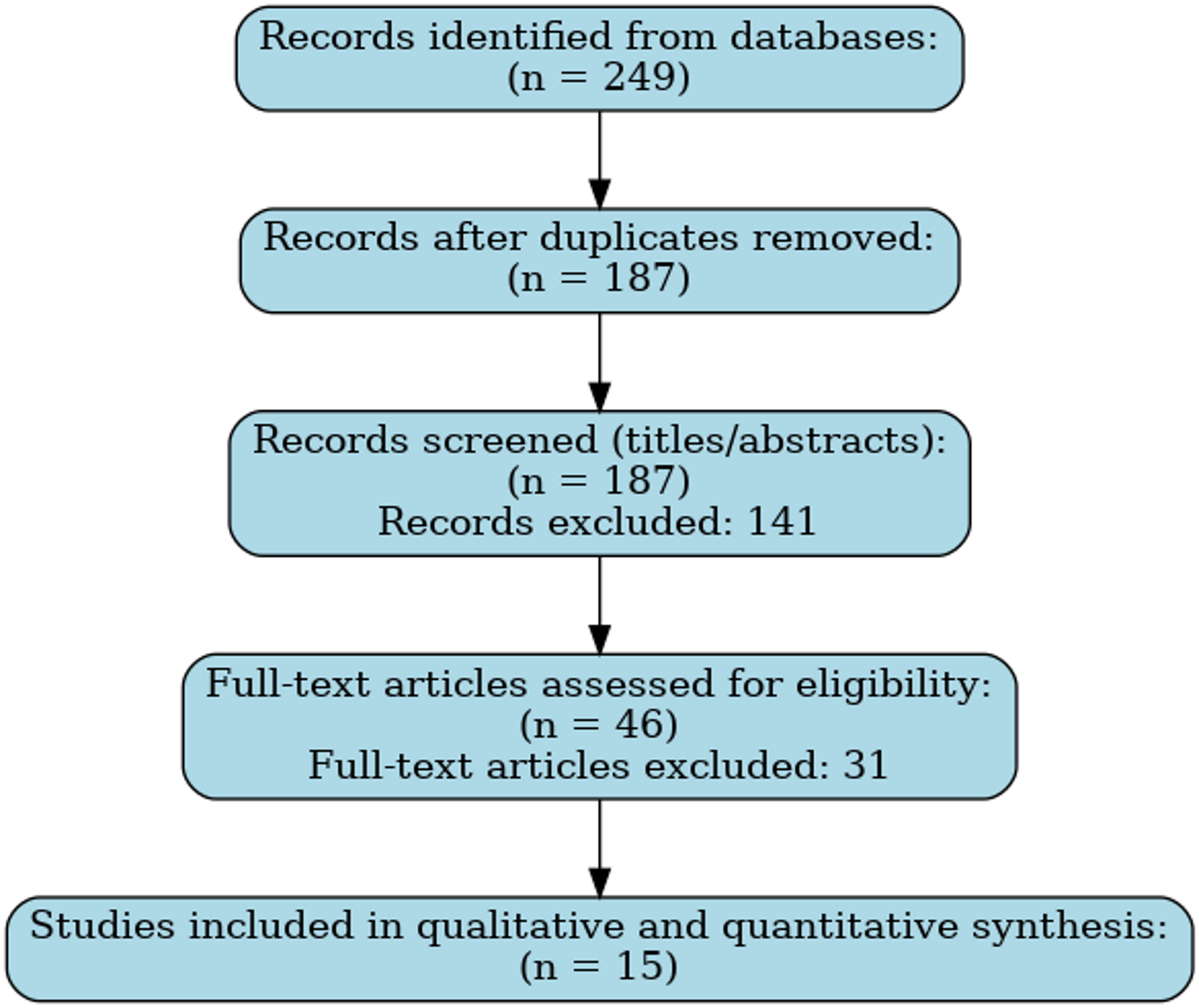 Comparative study of the Karydakis flap versus conventional surgical techniques for pilonidal sinus disease: a systematic review and meta-analysis