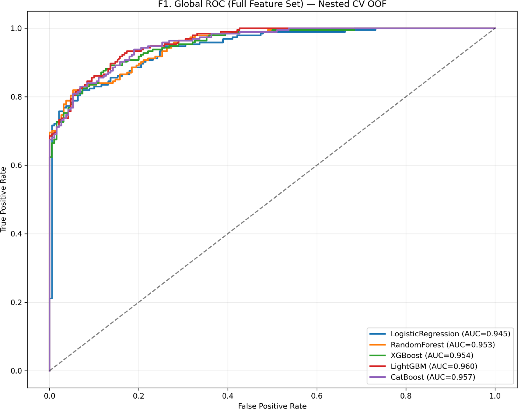 Better together: what can state-of-the-art ML models add to thyroid nodule diagnostics?
