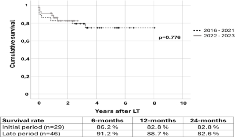 A journey from marginality to routine and beyond: single center experience with DCD utilization for liver transplantation in Italy